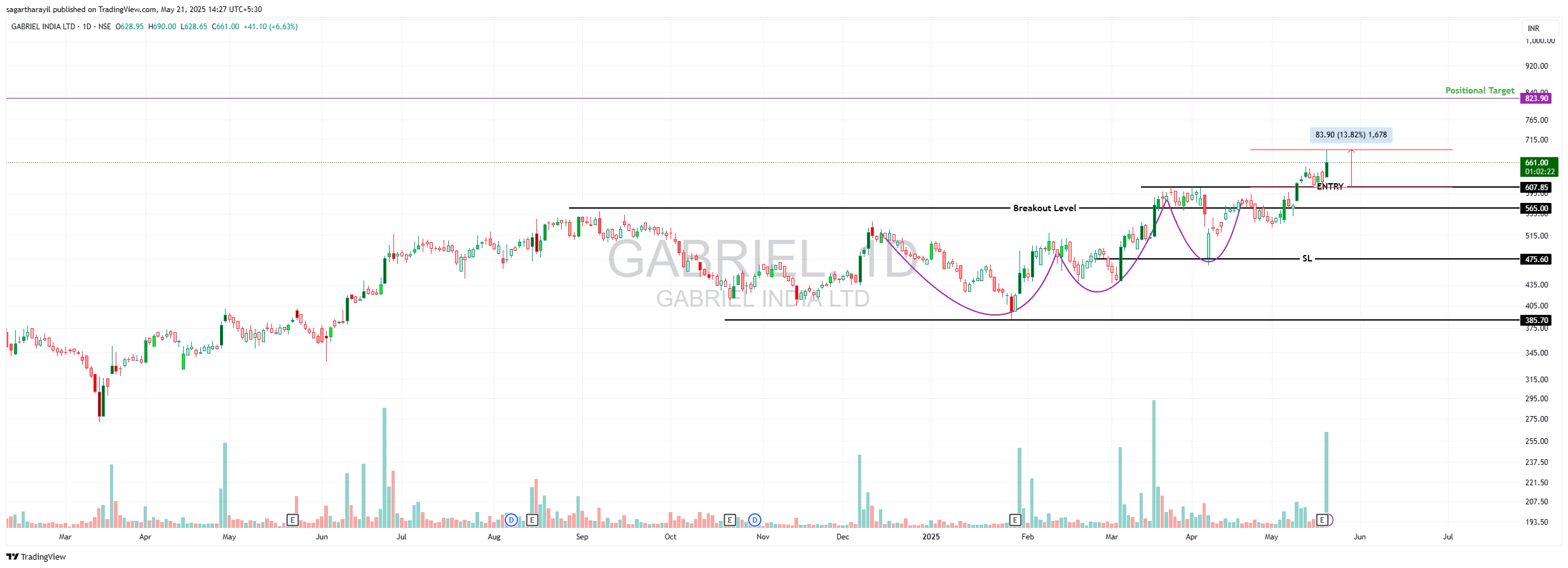 NSE:GABRIELチャート画像 - sagartharayilの投稿