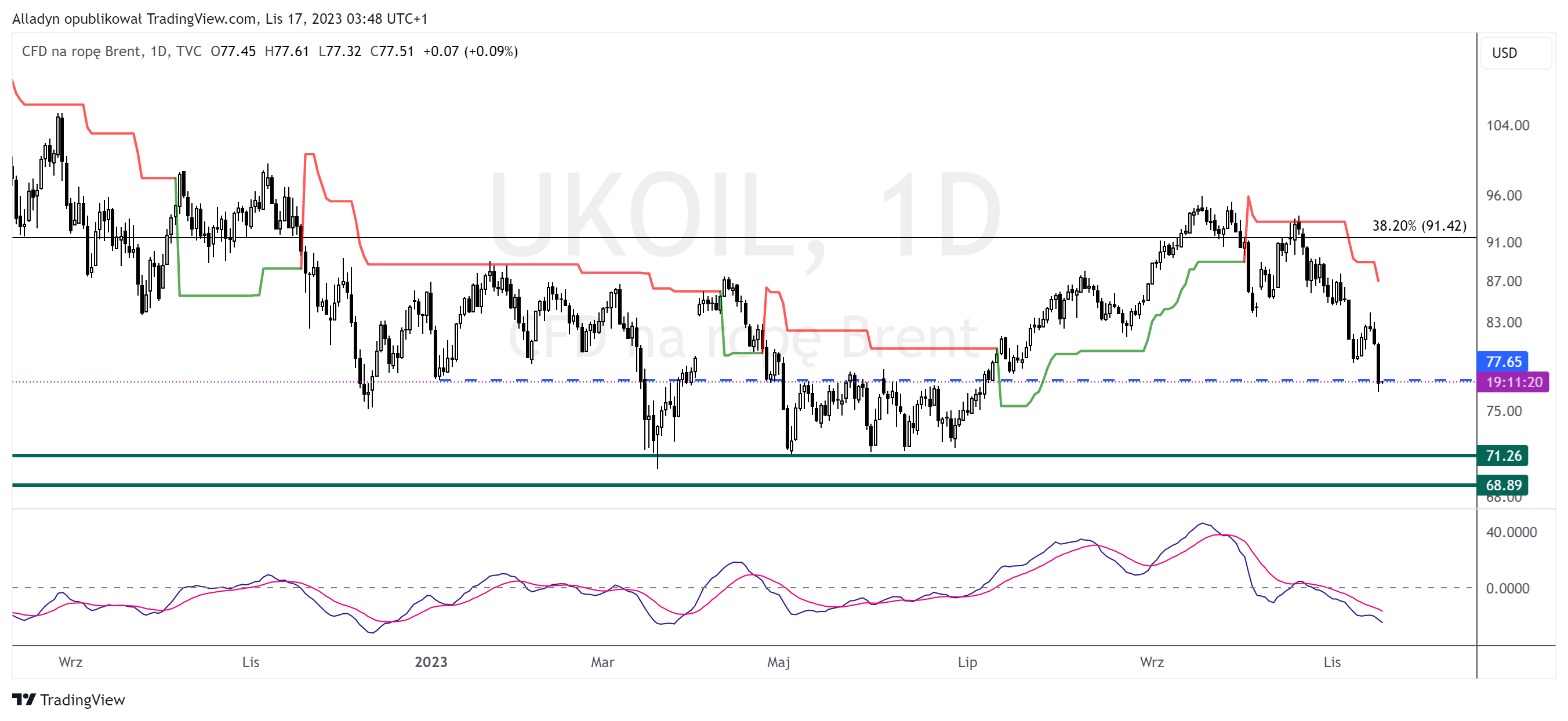 TVC:UKOIL Chart Image by Alladyn