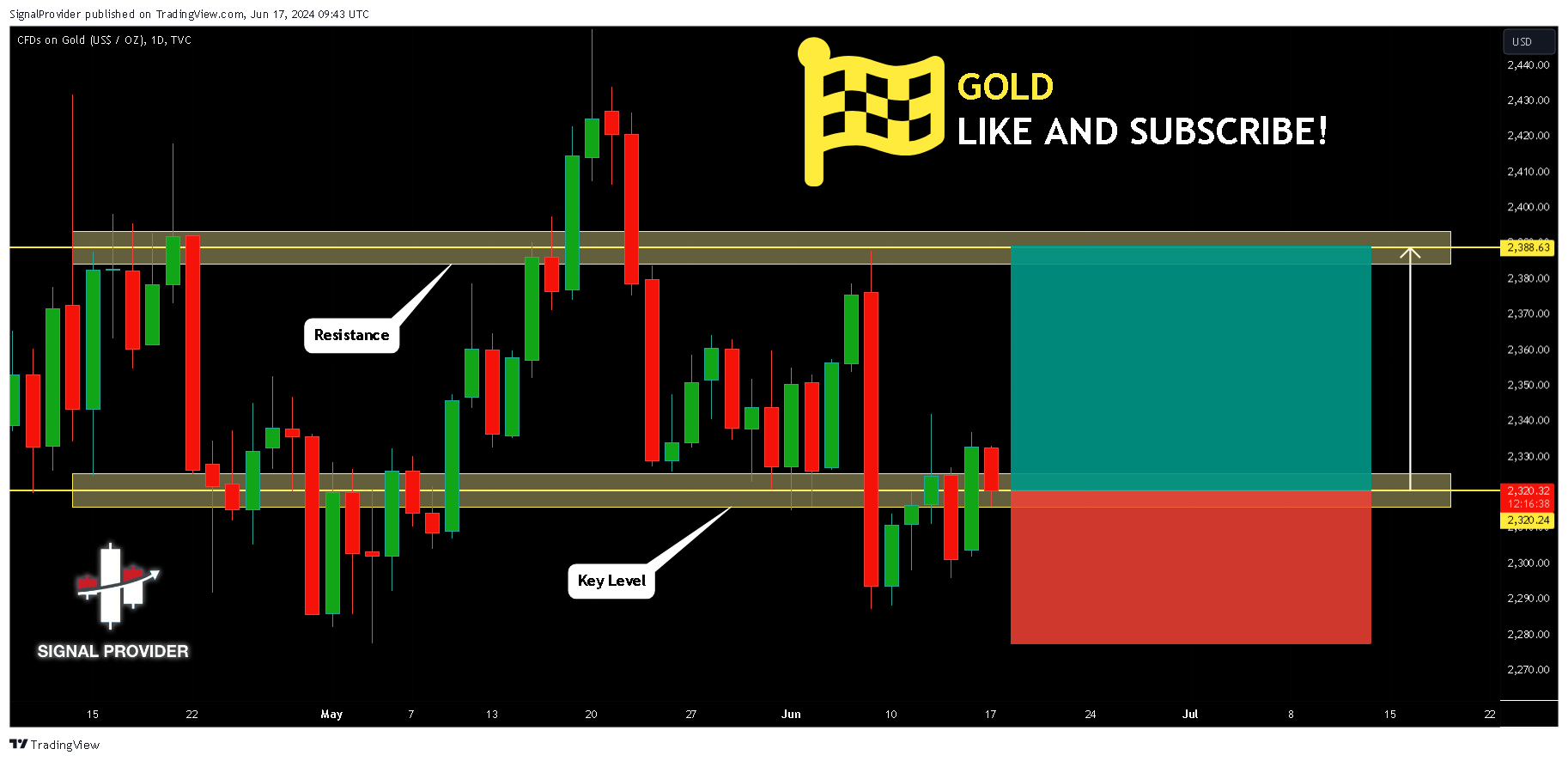 TVC:GOLD ‏תמונת גרף מאת SignalProvider