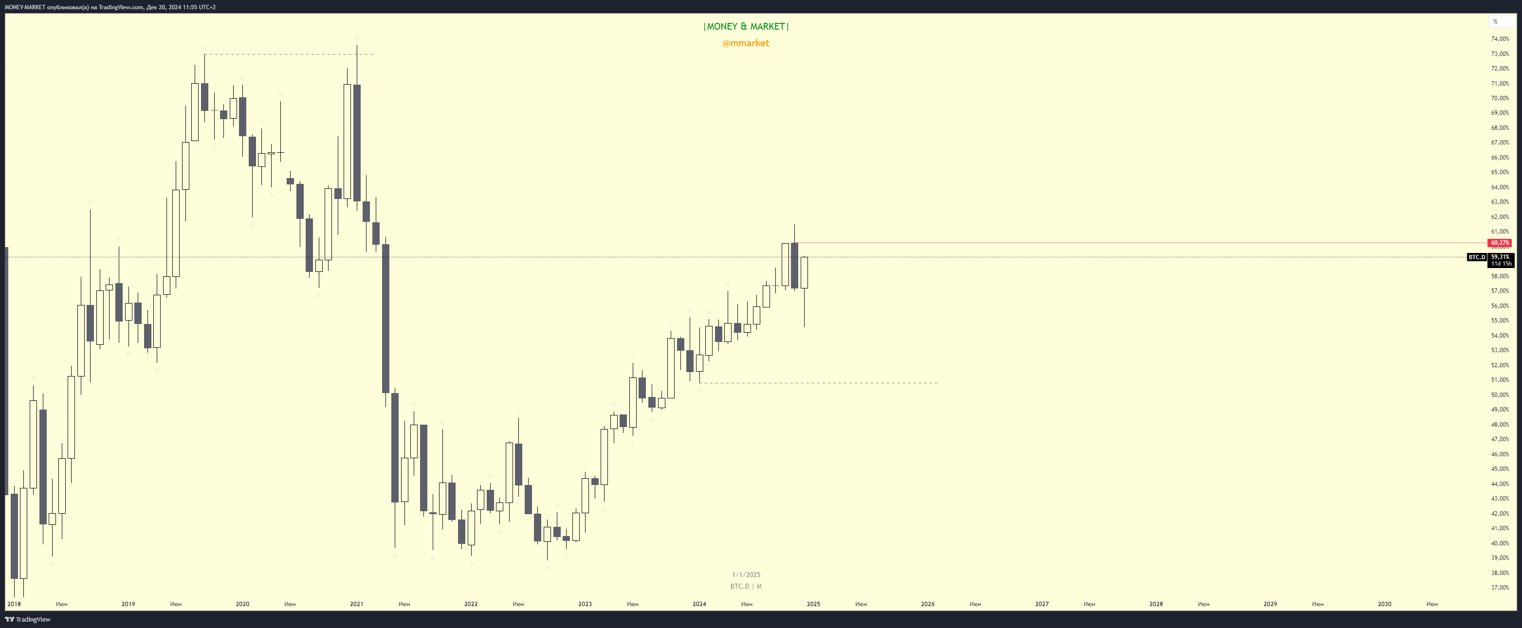 CRYPTOCAP:BTC.D Chart Image by MONEY-MARKET