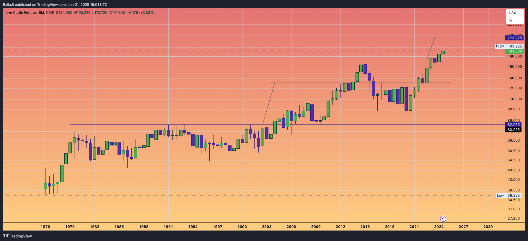 CME_DL:LE1! Gambar chart oleh BallaJi