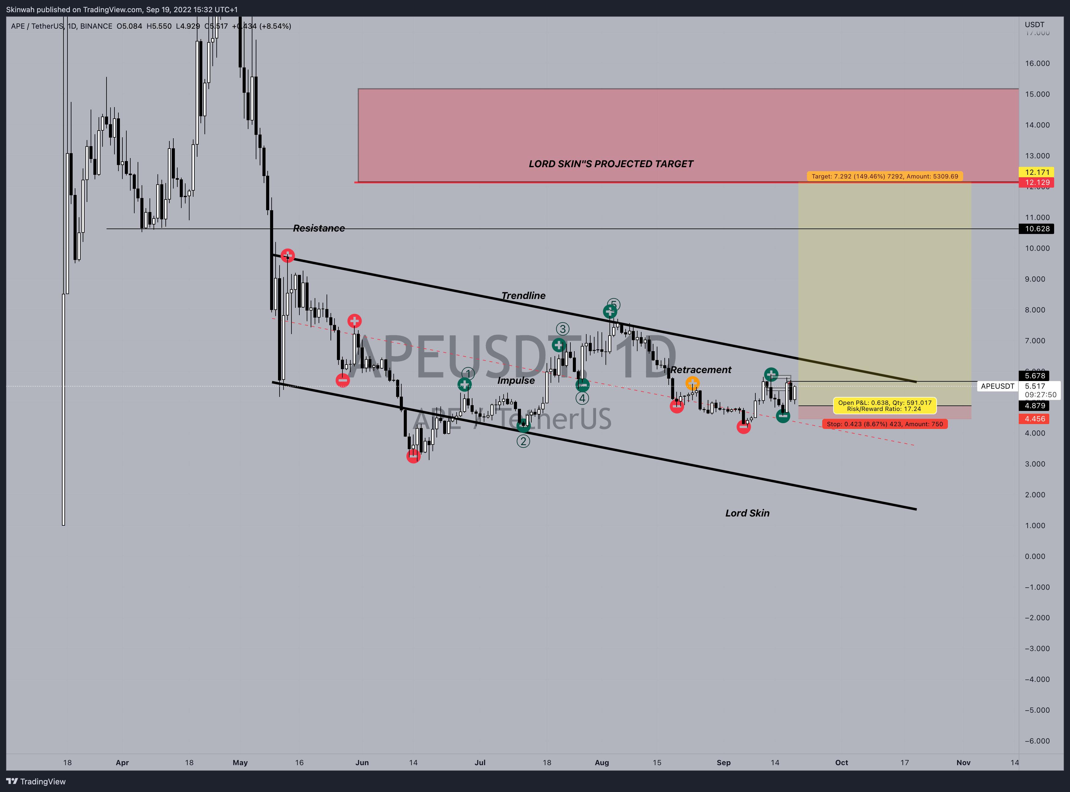 BINANCE:APEUSDT Immagine del grafico by Skinwah