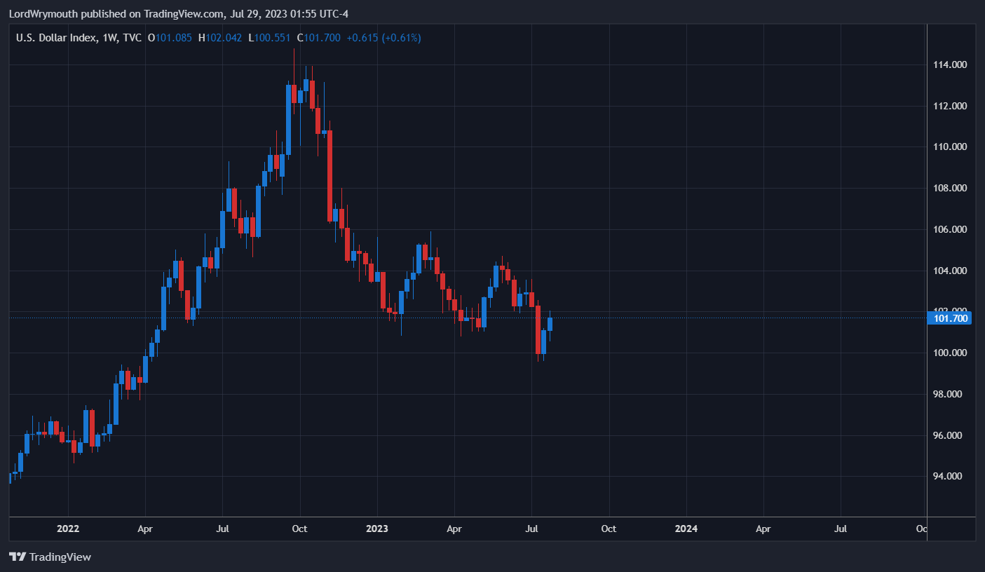 TVC:DXY Chart Image by LordWrymouth