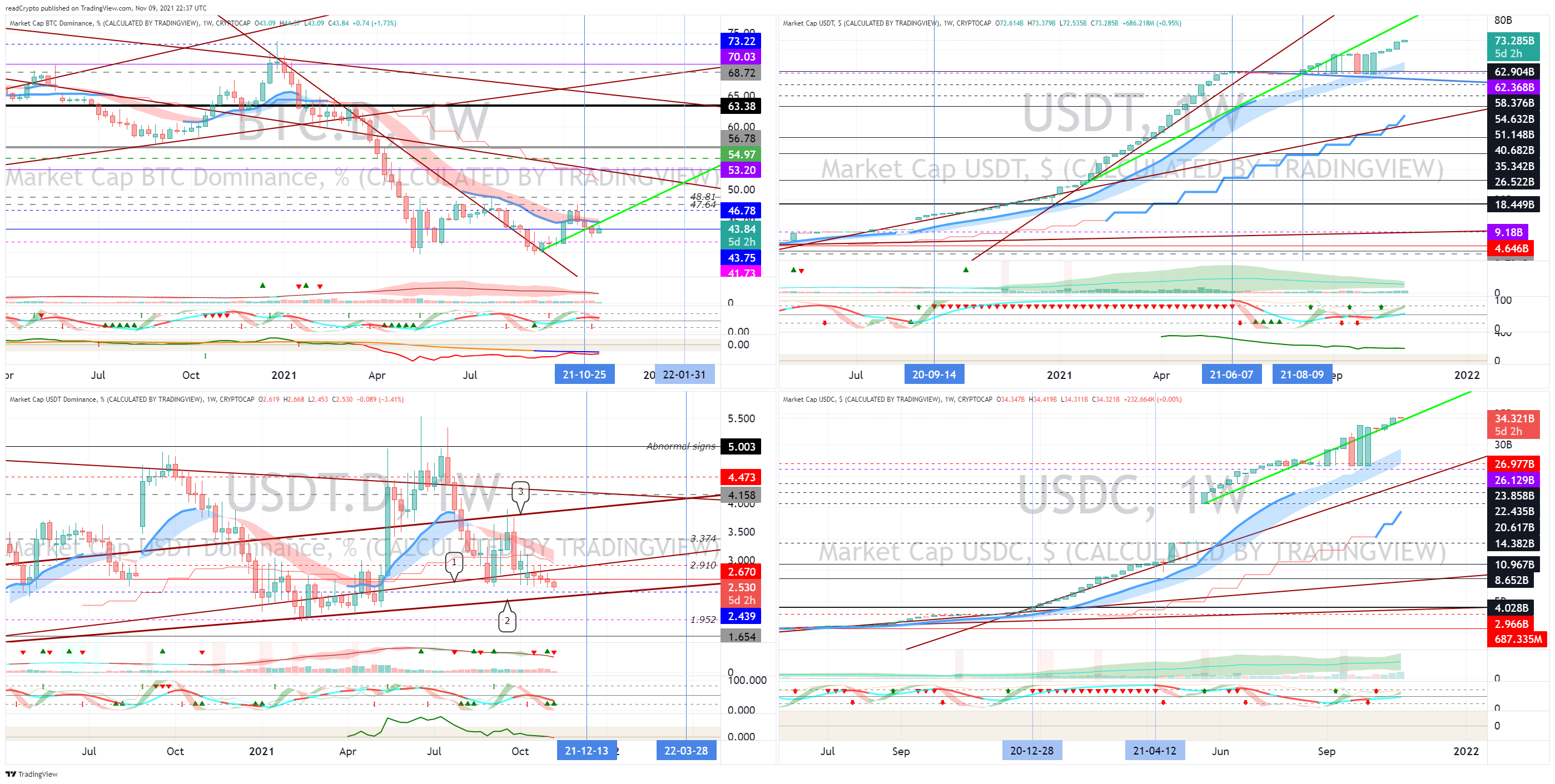 Imej Carta CRYPTOCAP:BTC.D oleh readCrypto