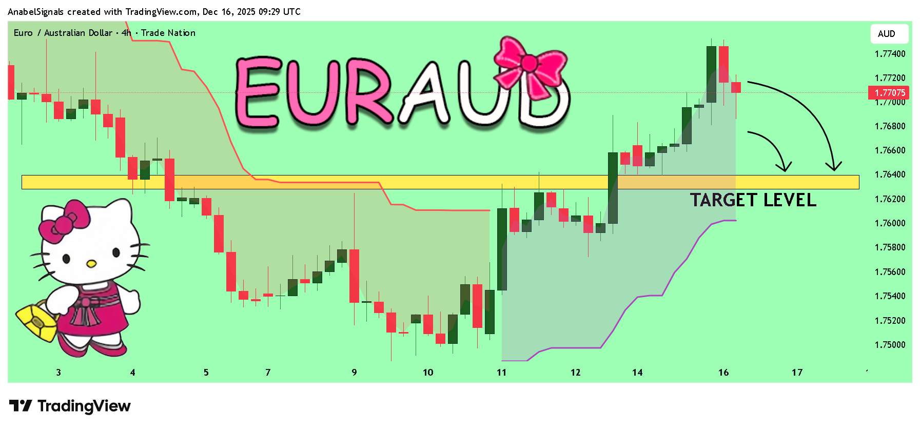 TRADENATION:EURAUD Chart Image by AnabelSignals