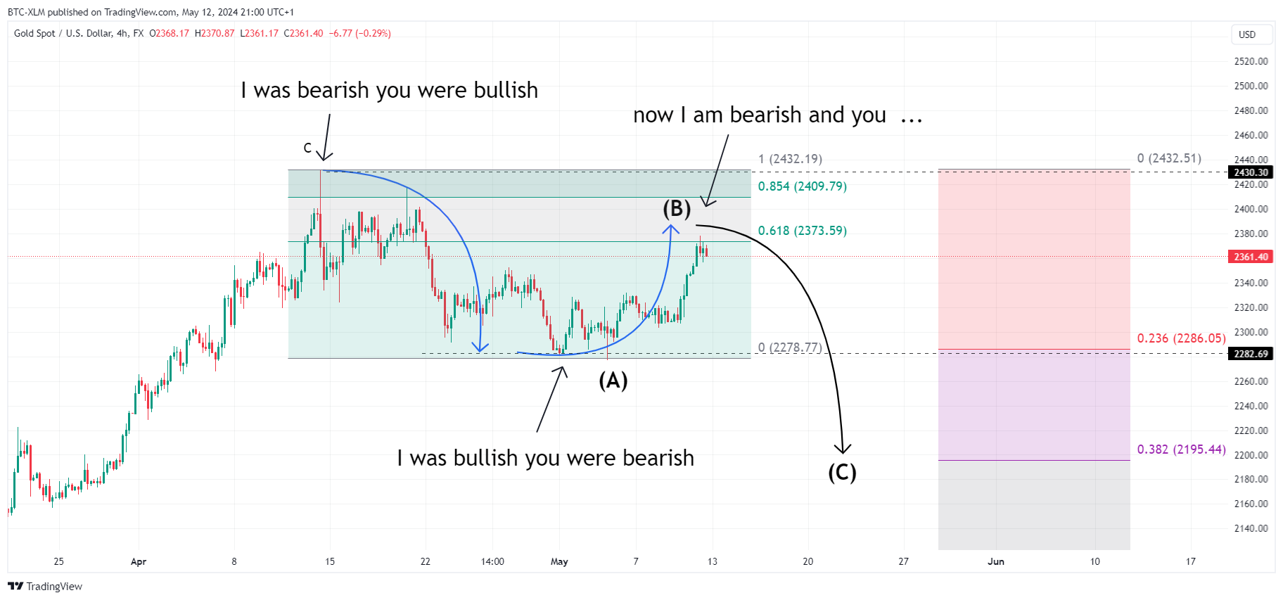 FX:XAUUSD Chart Image by BTC-XLM