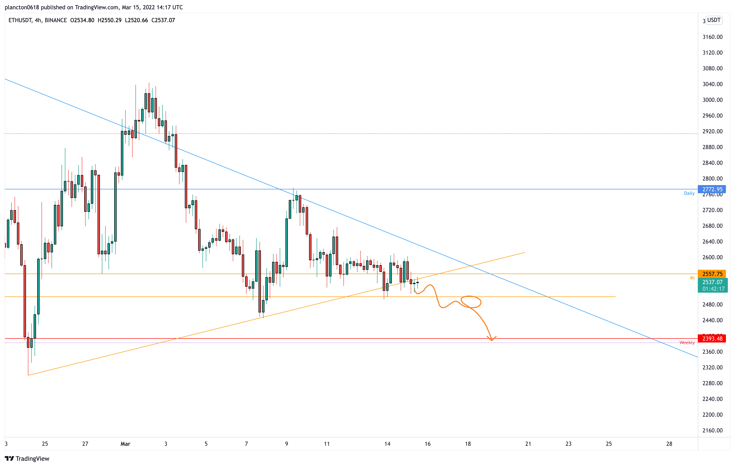 BINANCE:ETHUSDT 图表图片 由 InkyGrip 提供