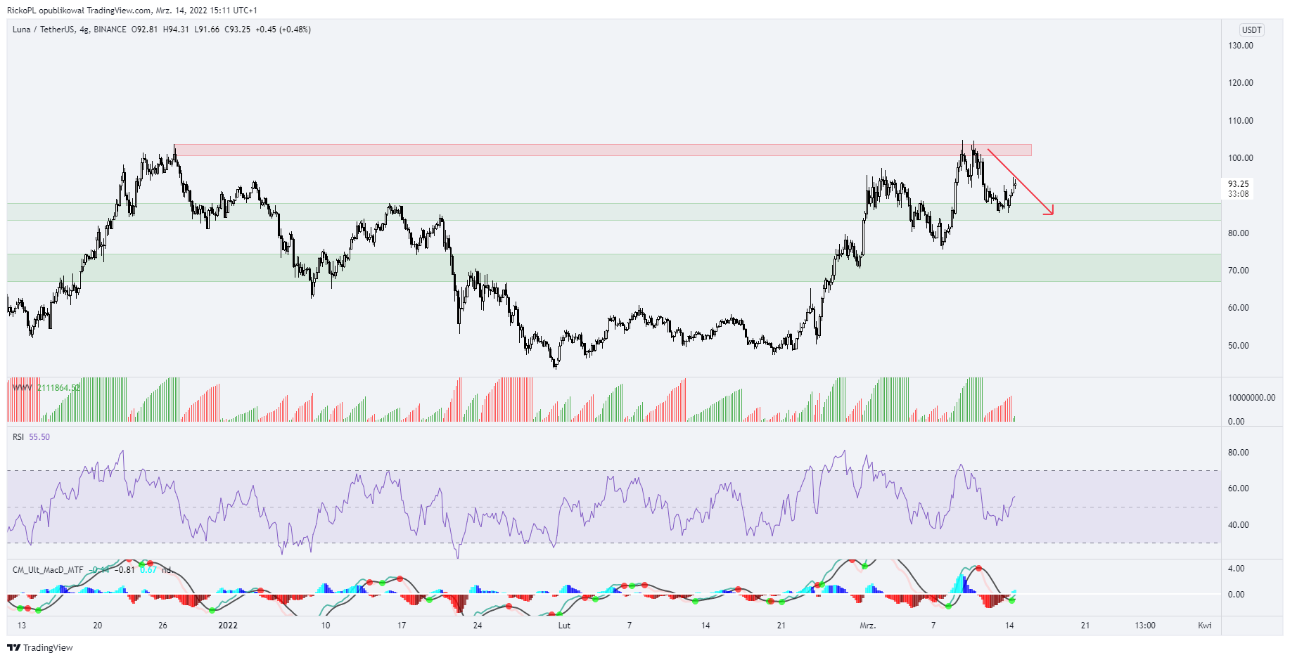 BINANCE:LUNAUSDT Chart Image by RickoPL