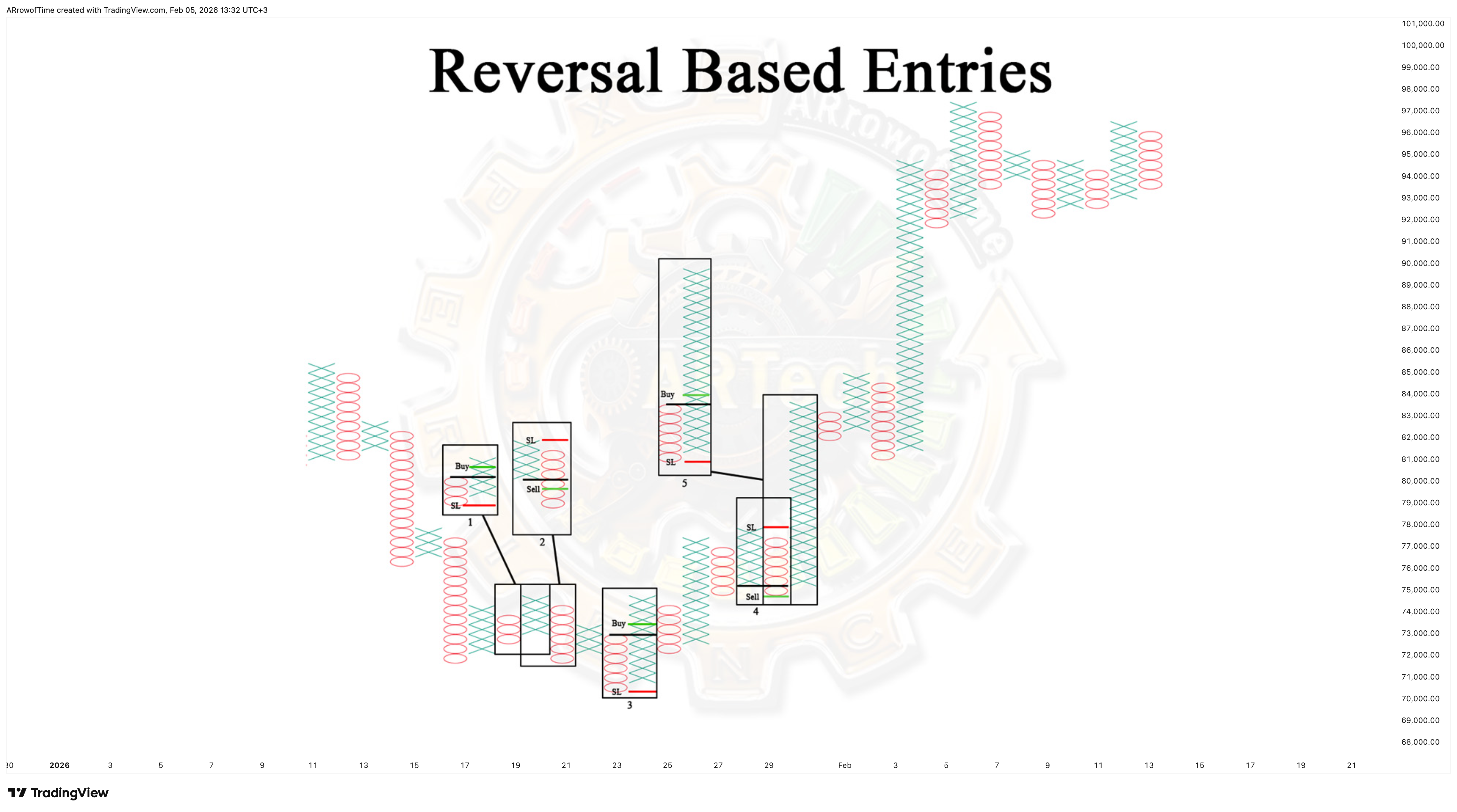 BINANCE:BTCUSDT Chart Image by ARrowofTime