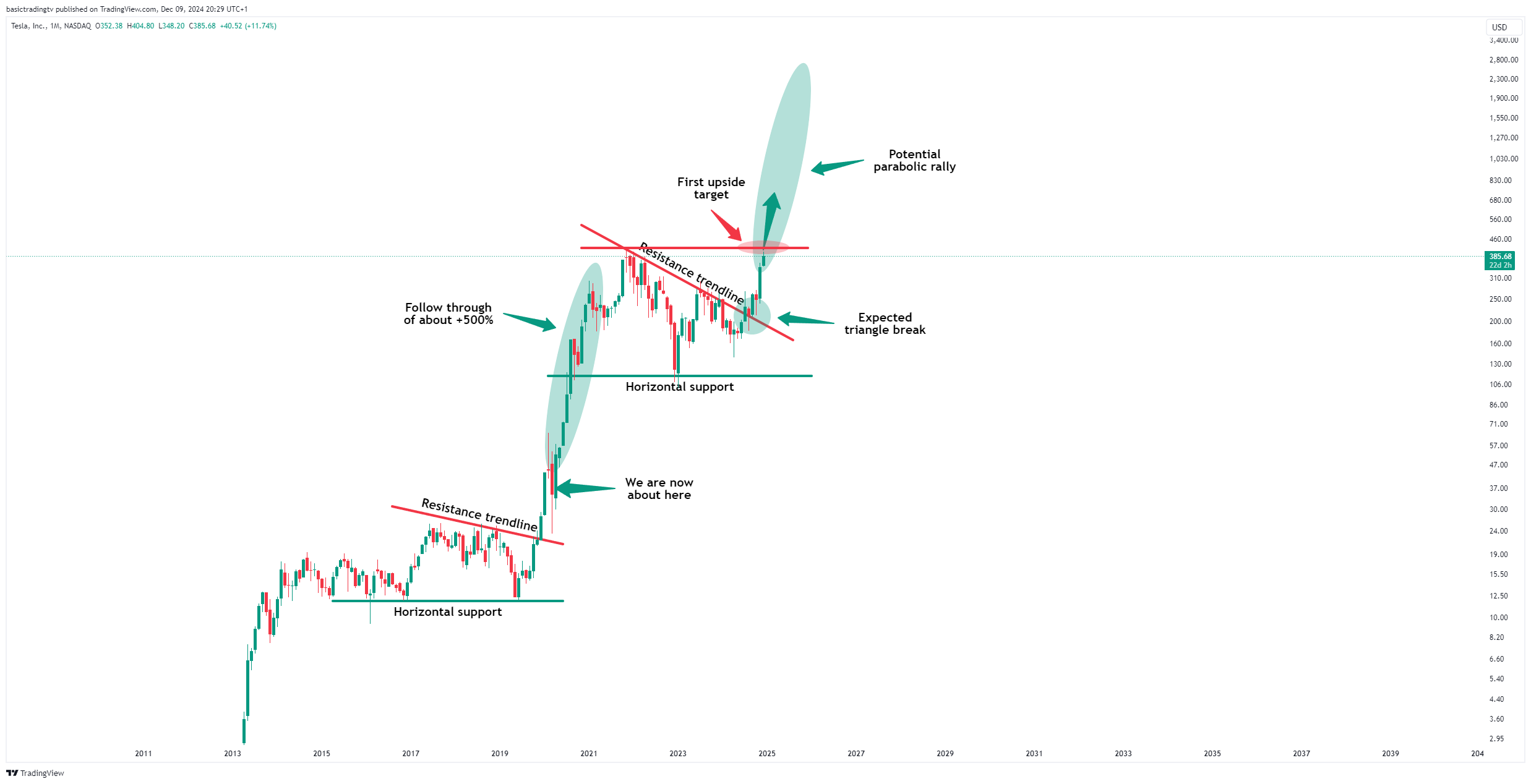 BATS:TSLA Chart Image by TheTraderPhil