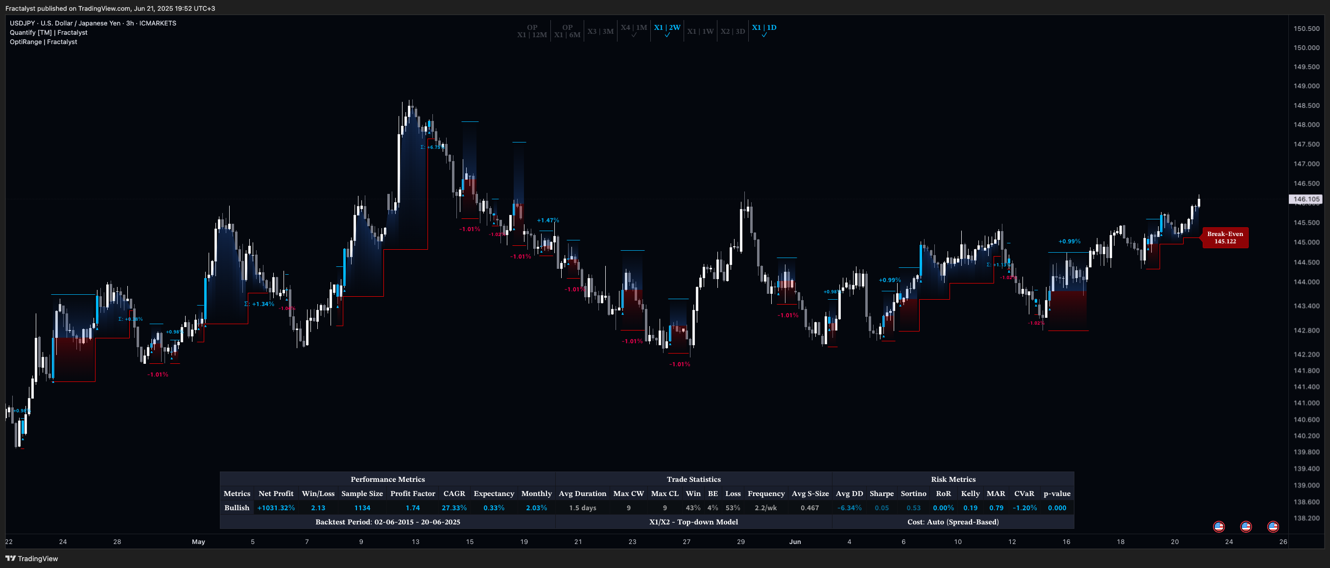 Imej Carta ICMARKETS:USDJPY oleh Fractalyst