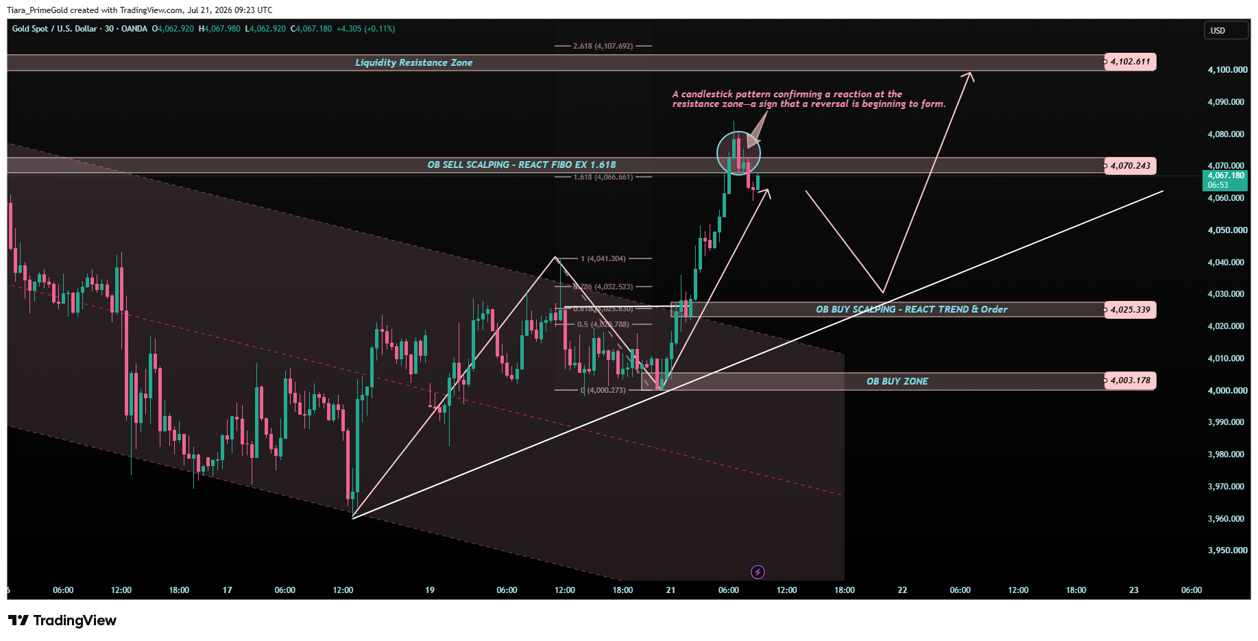 OANDA:XAUUSD Chart Image by Tiara_PrimeGold