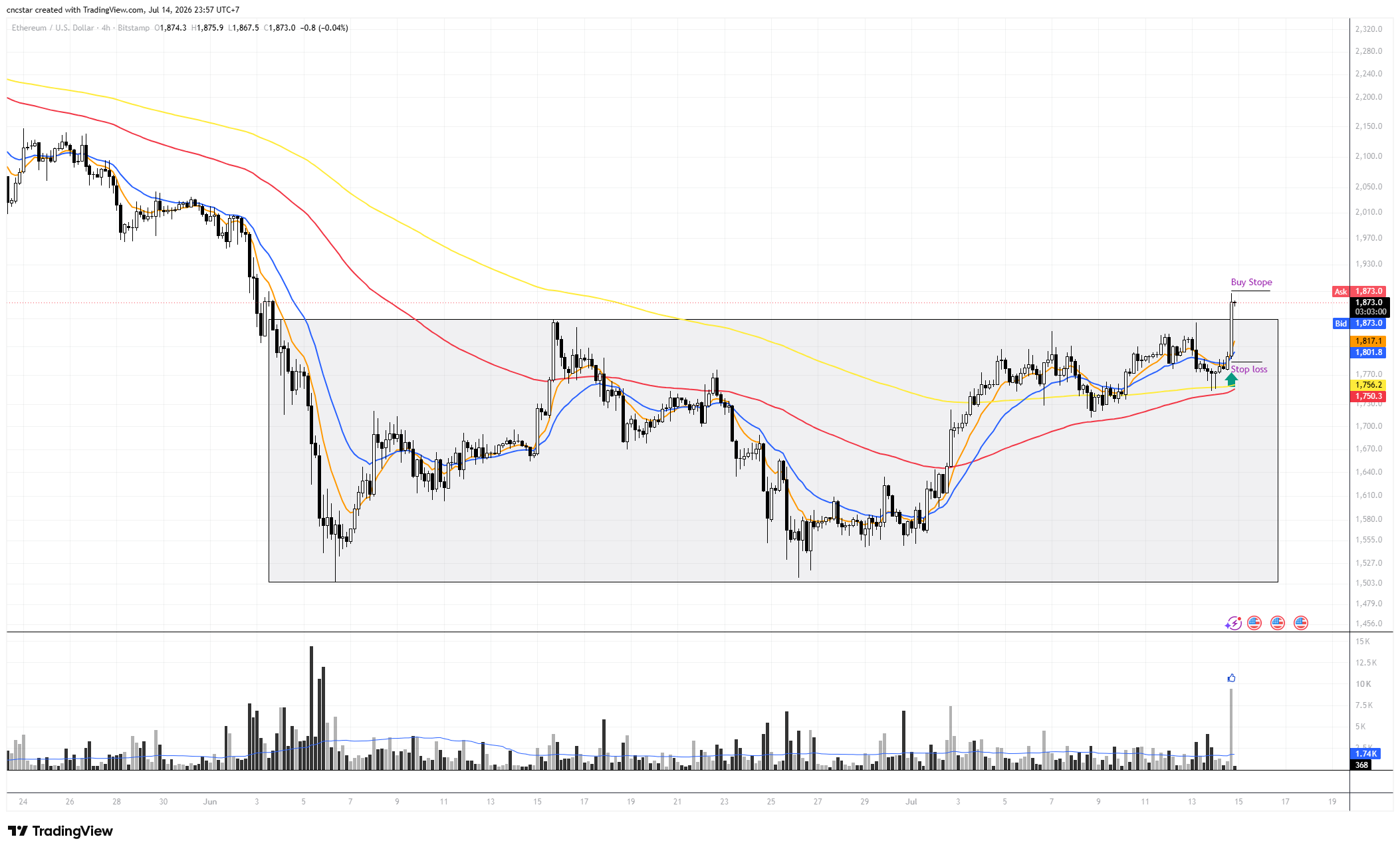 BITSTAMP:ETHUSD Chart Image by cncstar