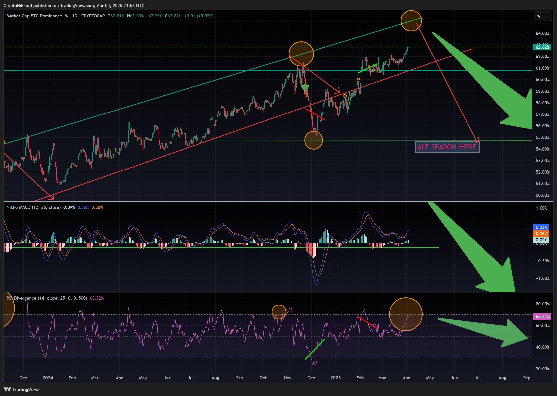 CRYPTOCAP:BTC.D Chart Image by CryptoNikkoid