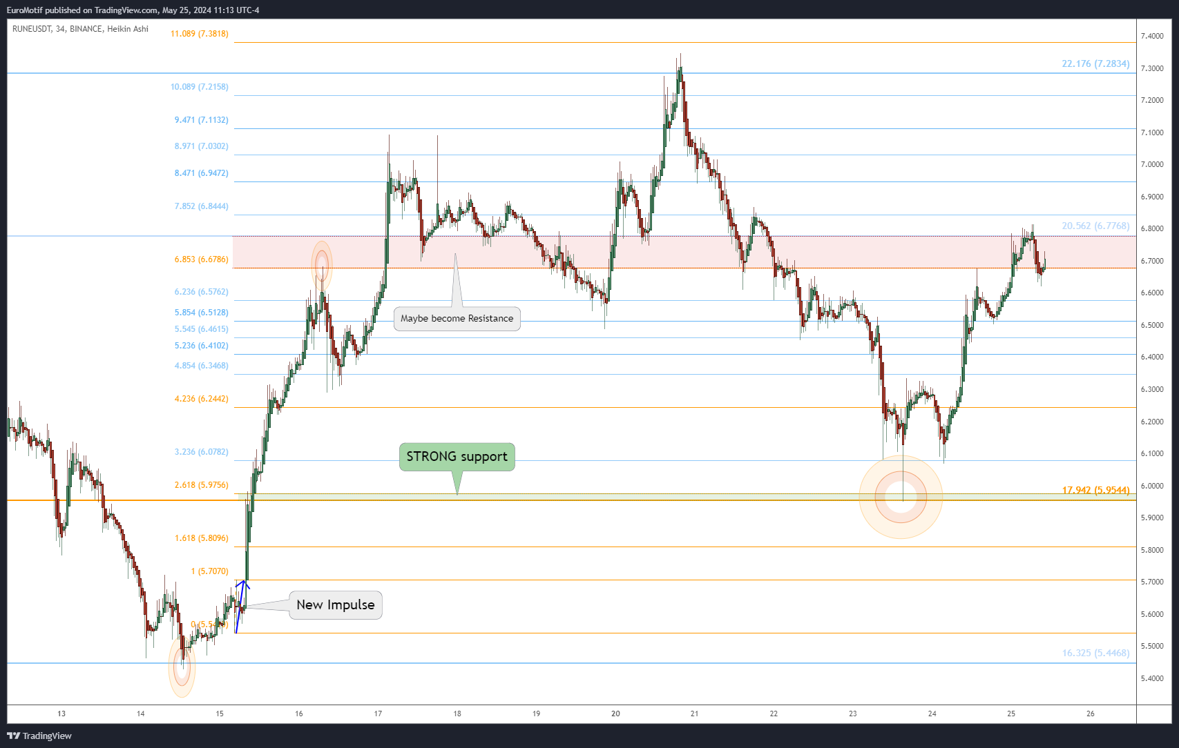 BINANCE:RUNEUSDT 圖表圖片 由 EuroMotif 提供