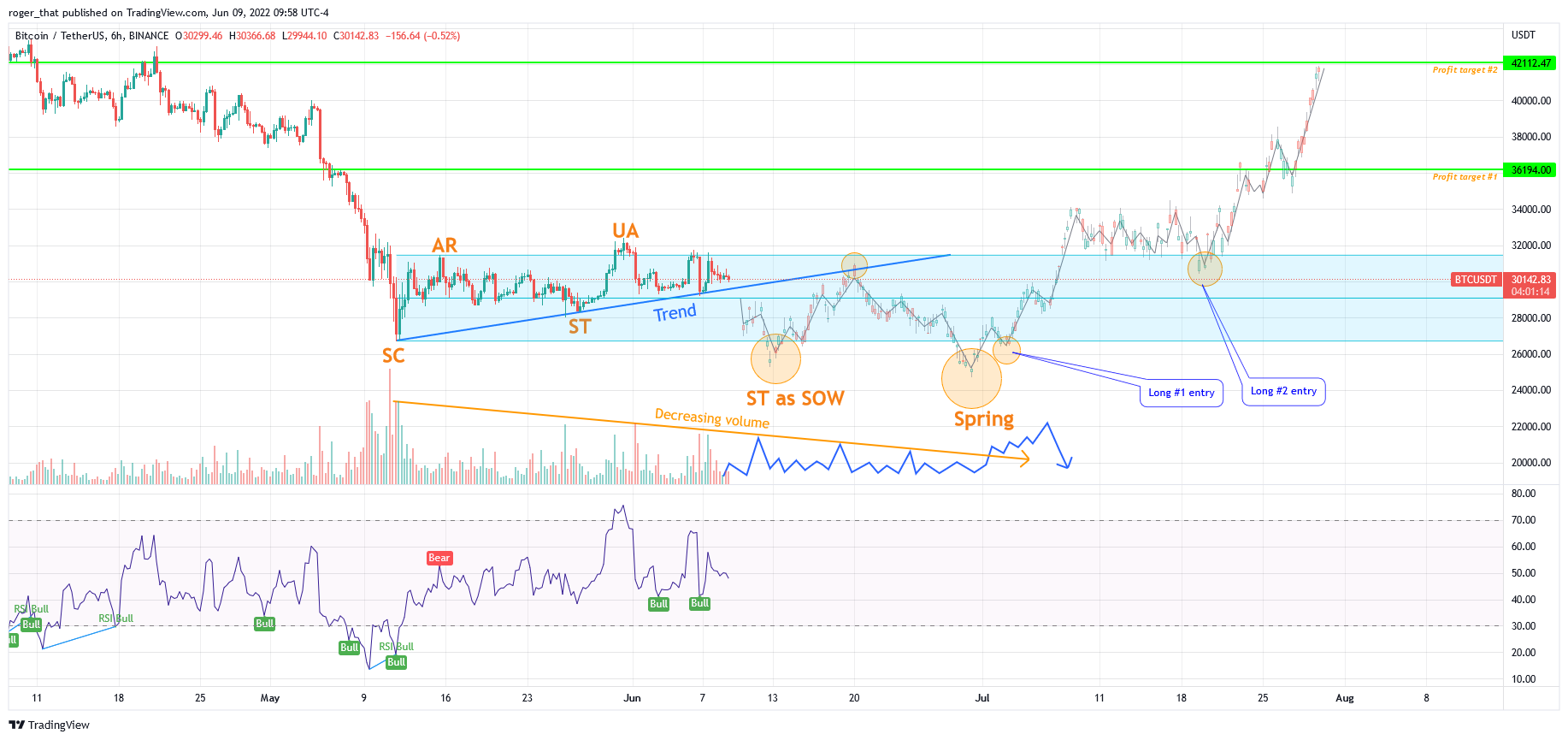 BINANCE:BTCUSDT Chart Image by roger_that
