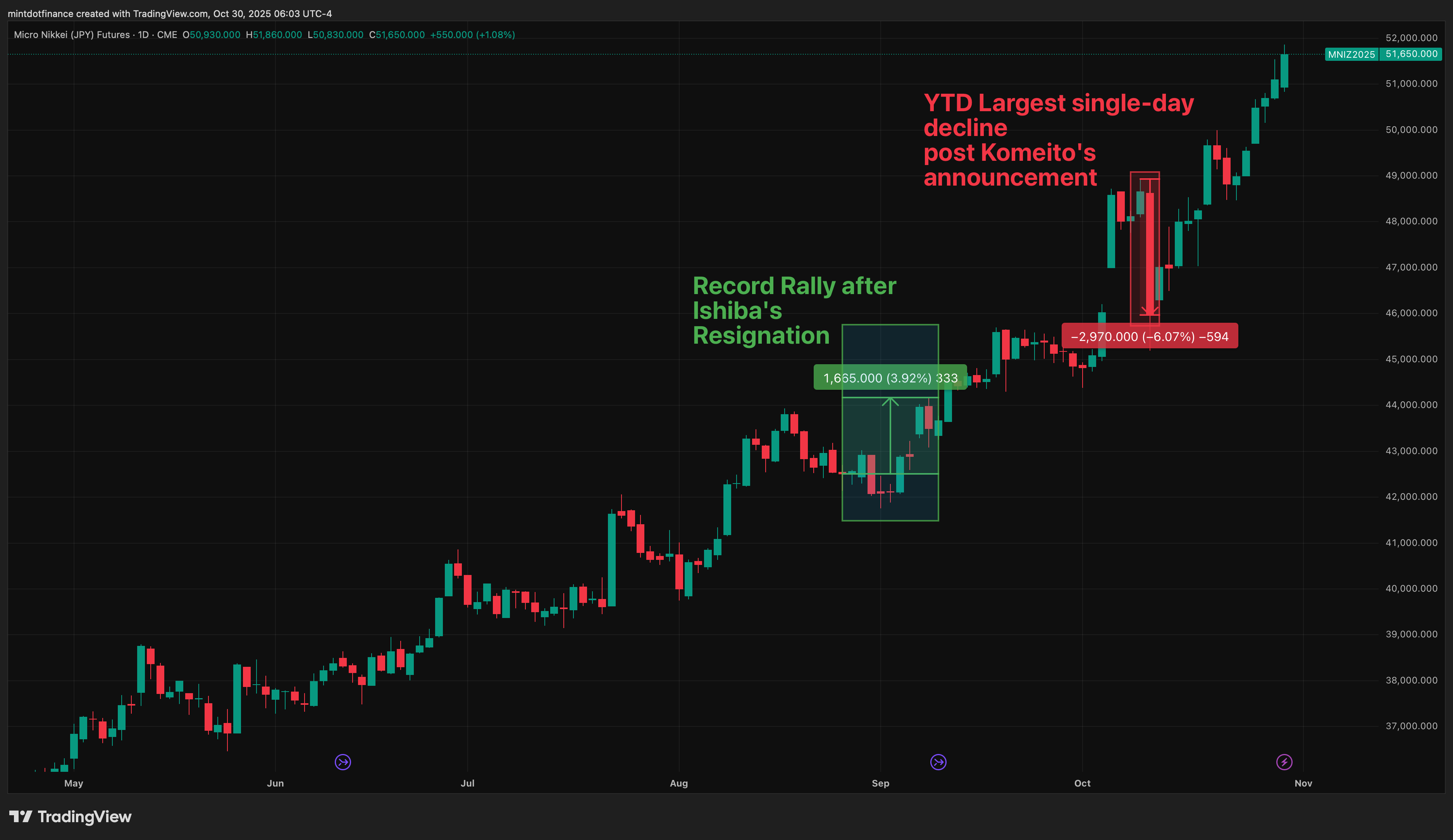 CME:MNI1! Chart Image by mintdotfinance