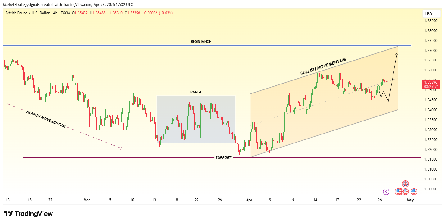 FX:GBPUSD Chart Image by MarketStrategysignals