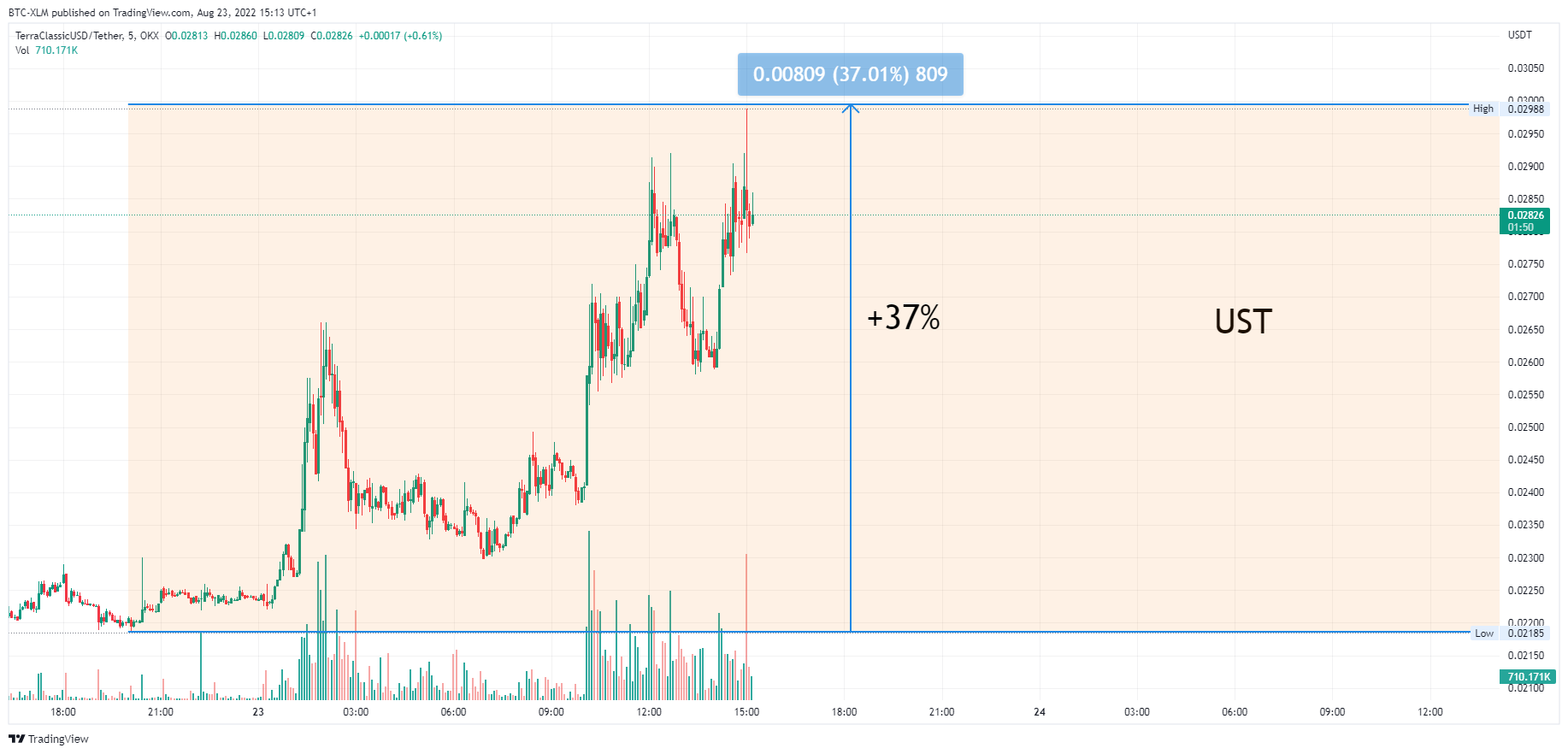 OKX:USTCUSDT Chart Image by BTC-XLM