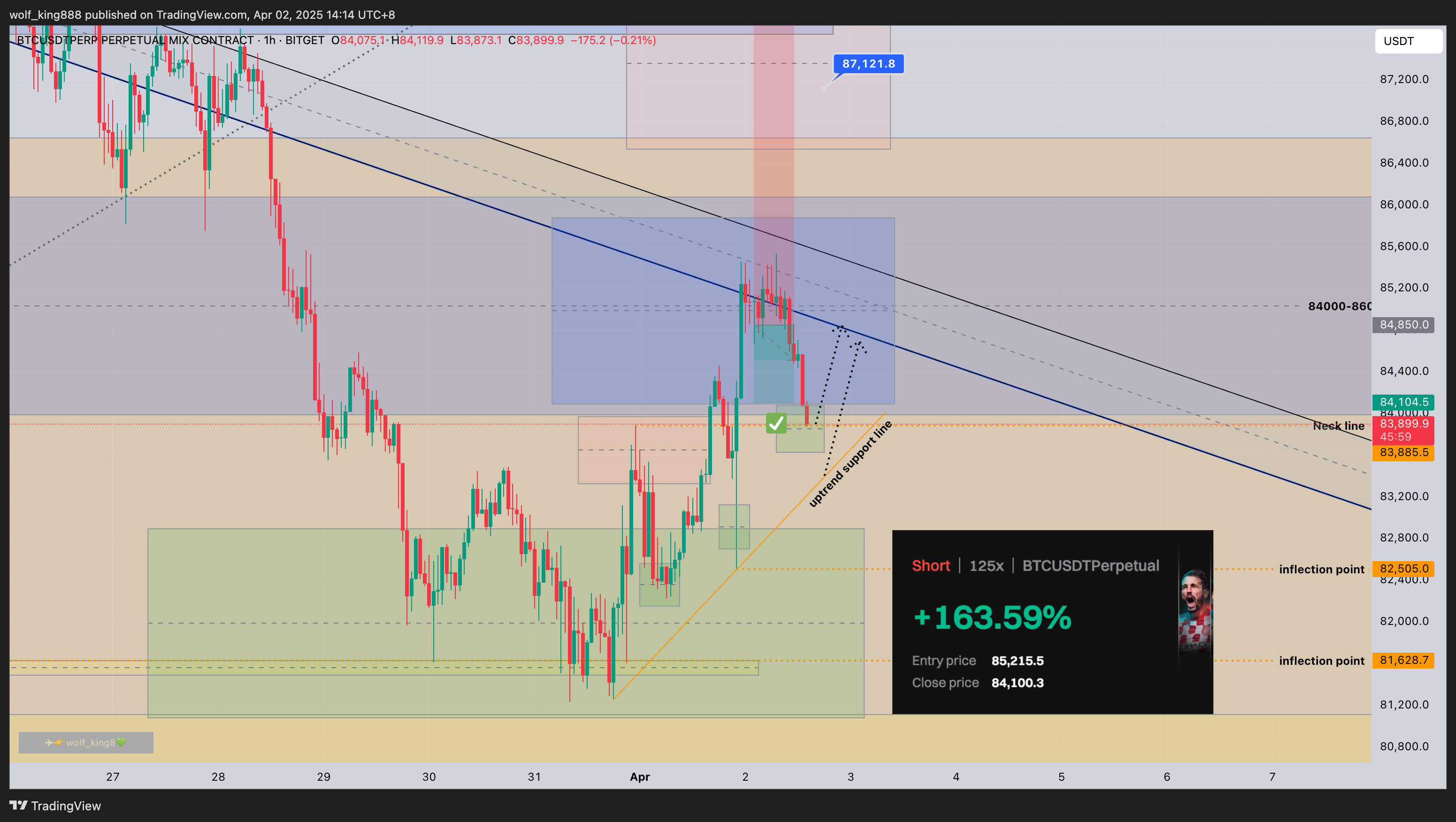 BITGET:BTCUSDT.P Chart Image by wolf_king888