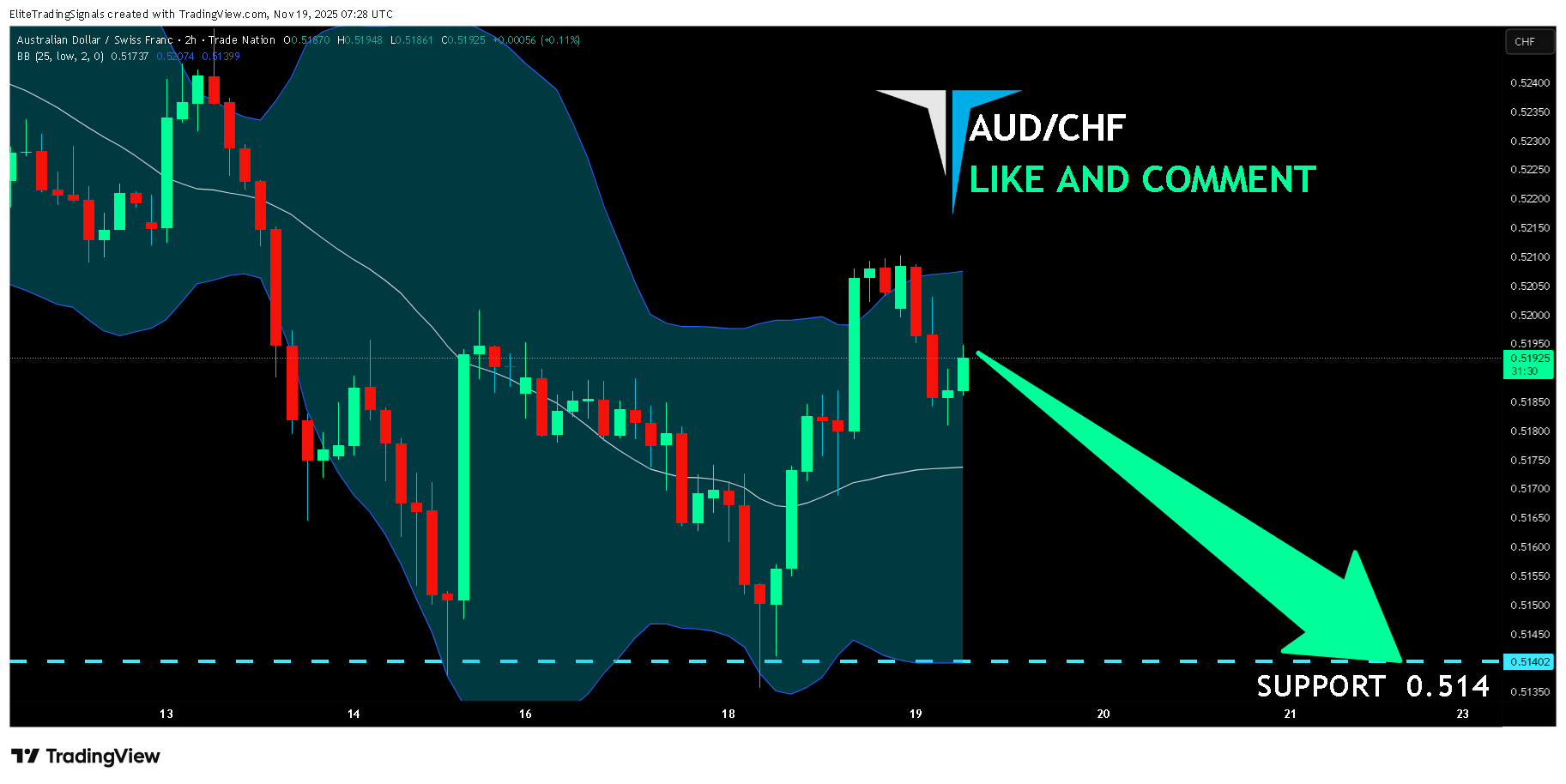 TRADENATION:AUDCHF ภาพชาร์ต โดย EliteTradingSignals