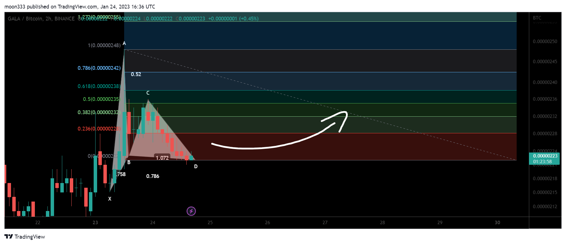 BINANCE:GALABTC Chart Image by moon333