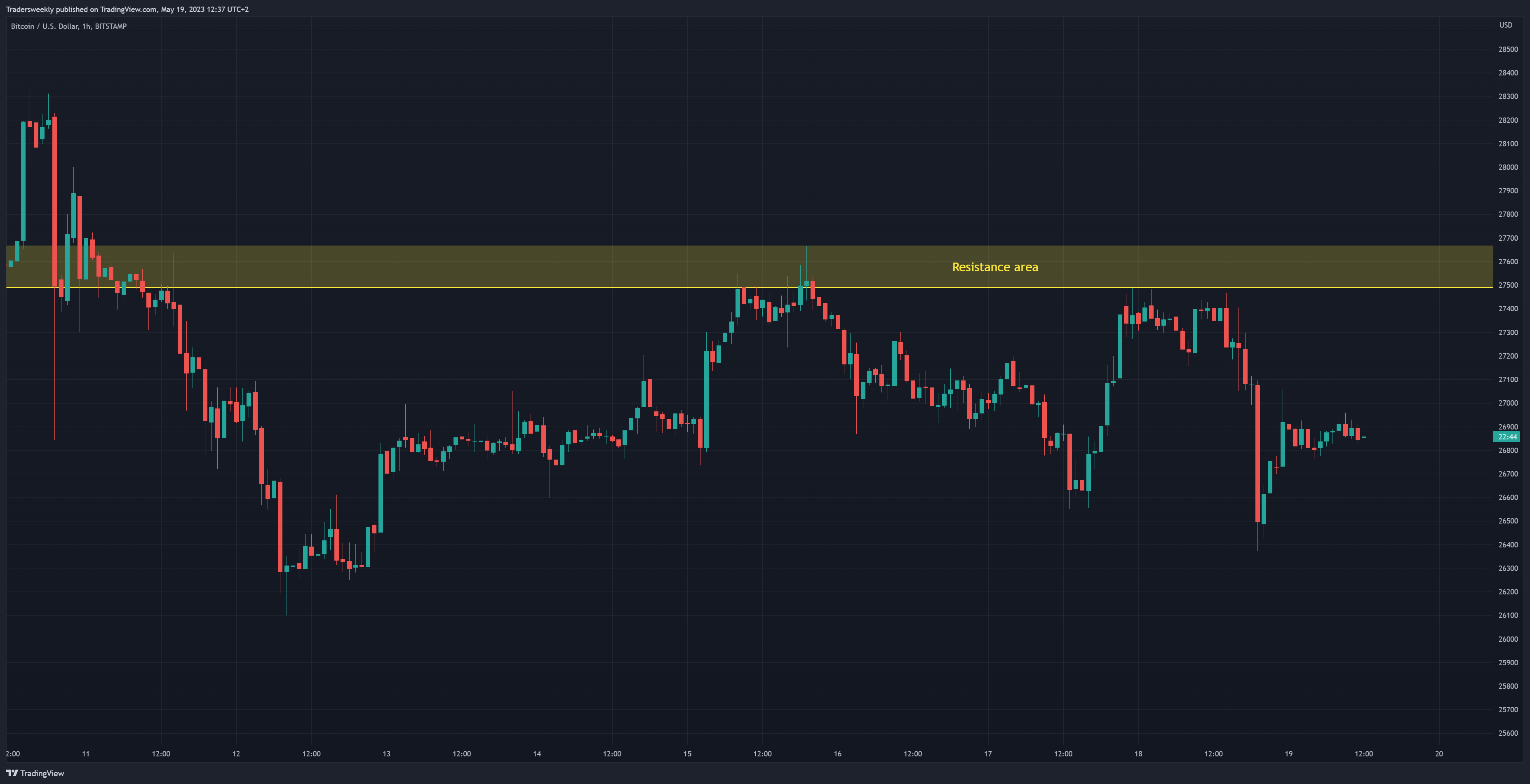 BITSTAMP:BTCUSD Chart Image by Tradersweekly