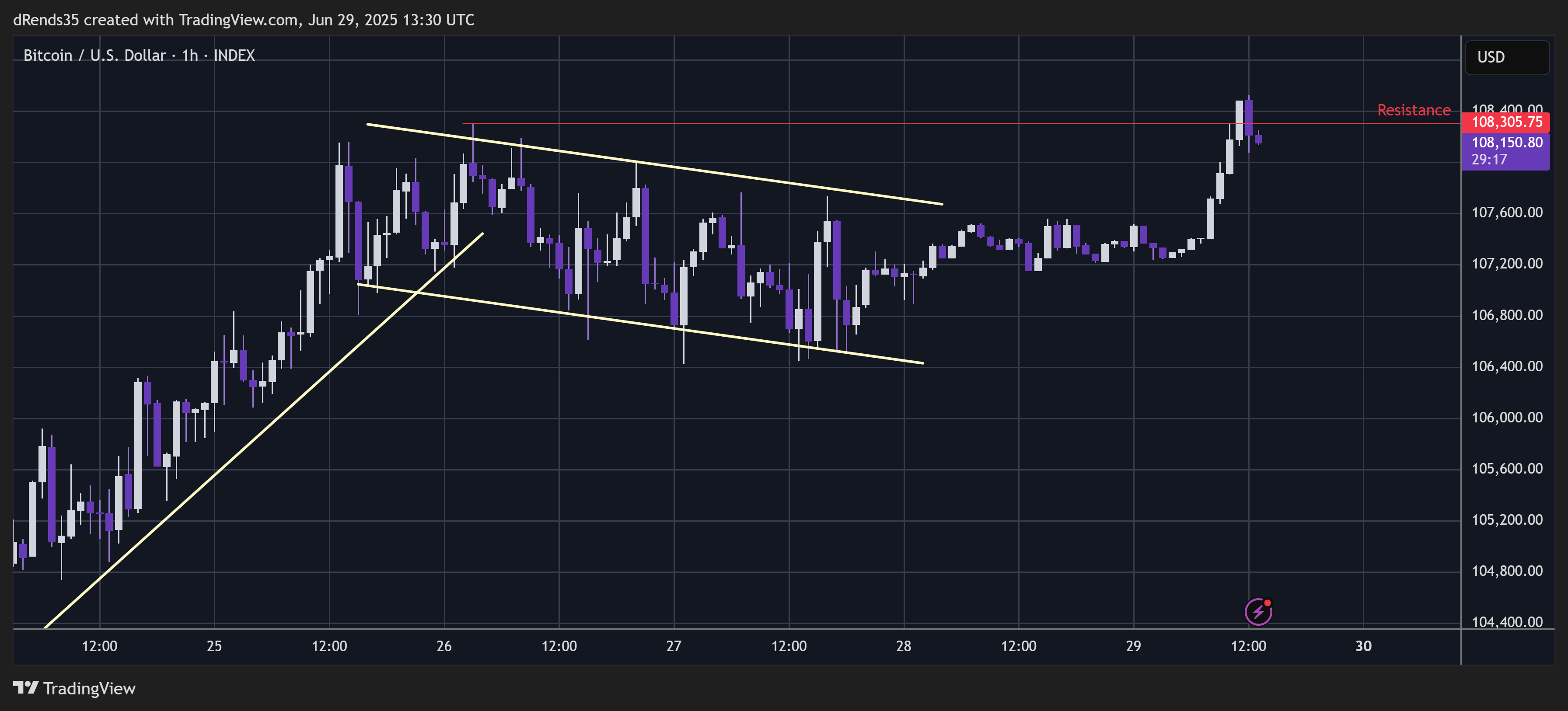 INDEX:BTCUSD Immagine del grafico by ThinkFastTrades