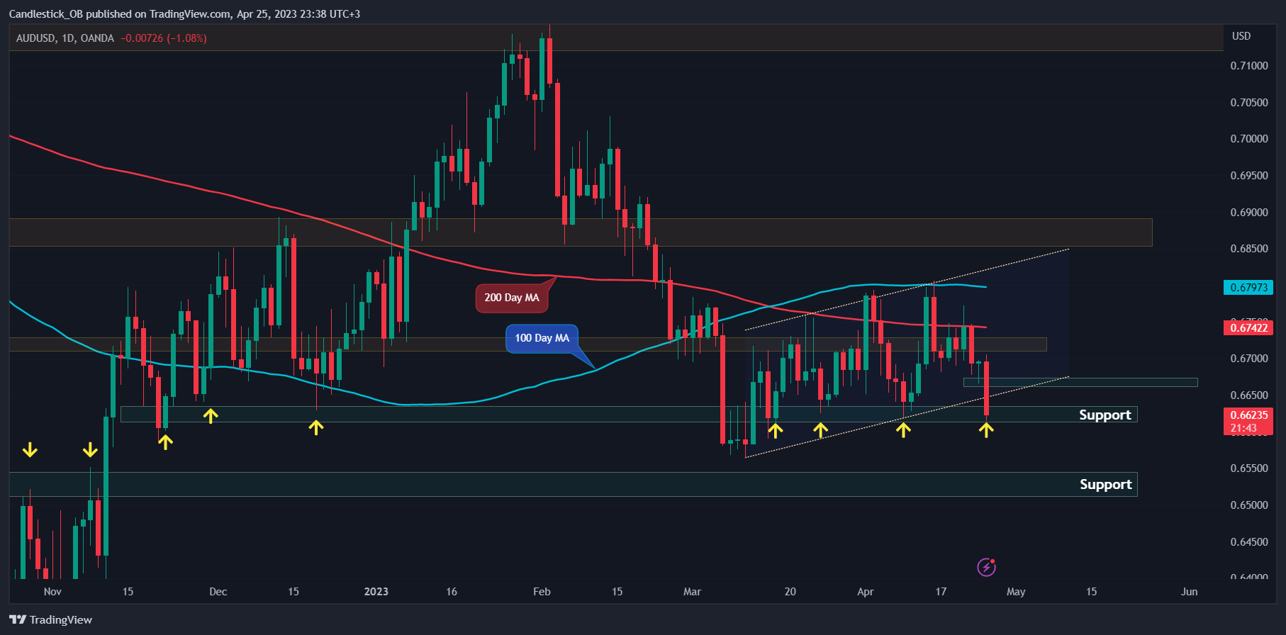 OANDA:AUDUSD Gambar chart oleh Candlestick_OB