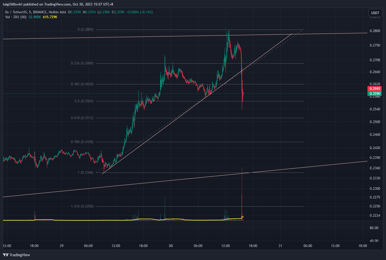 BINANCE:ZRXUSDT Chart Image by Habadoo