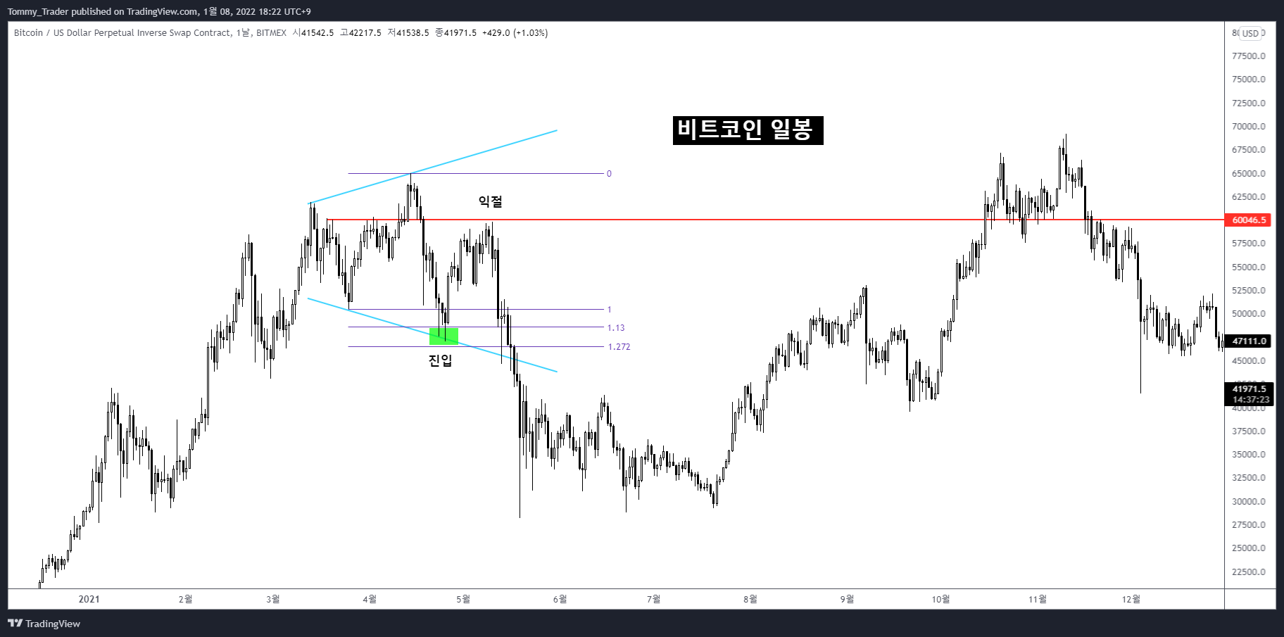BITMEX:XBTUSD Chart Image by Tommy_Trader