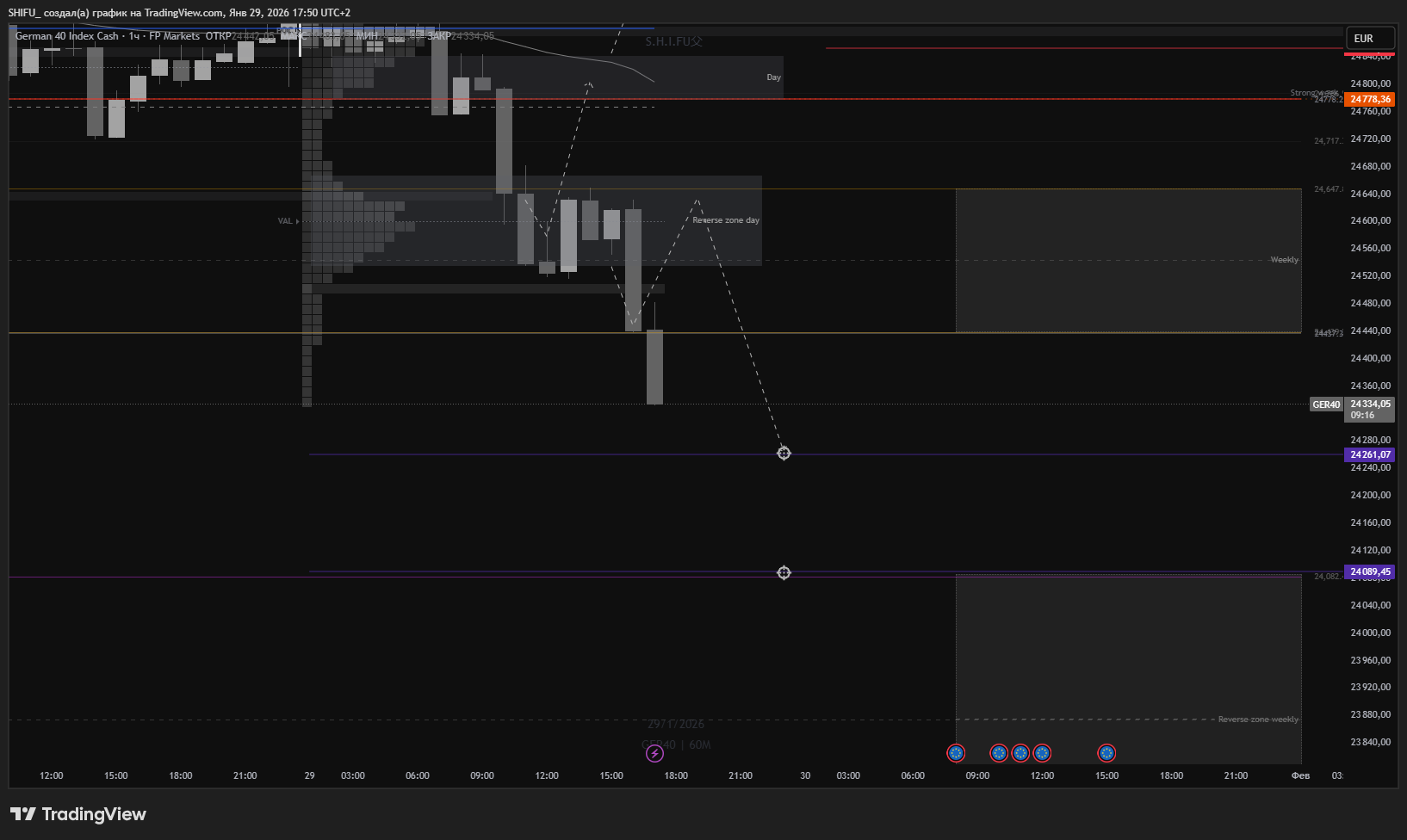 FPMARKETS:GER40 Chart Image by SHIFU_