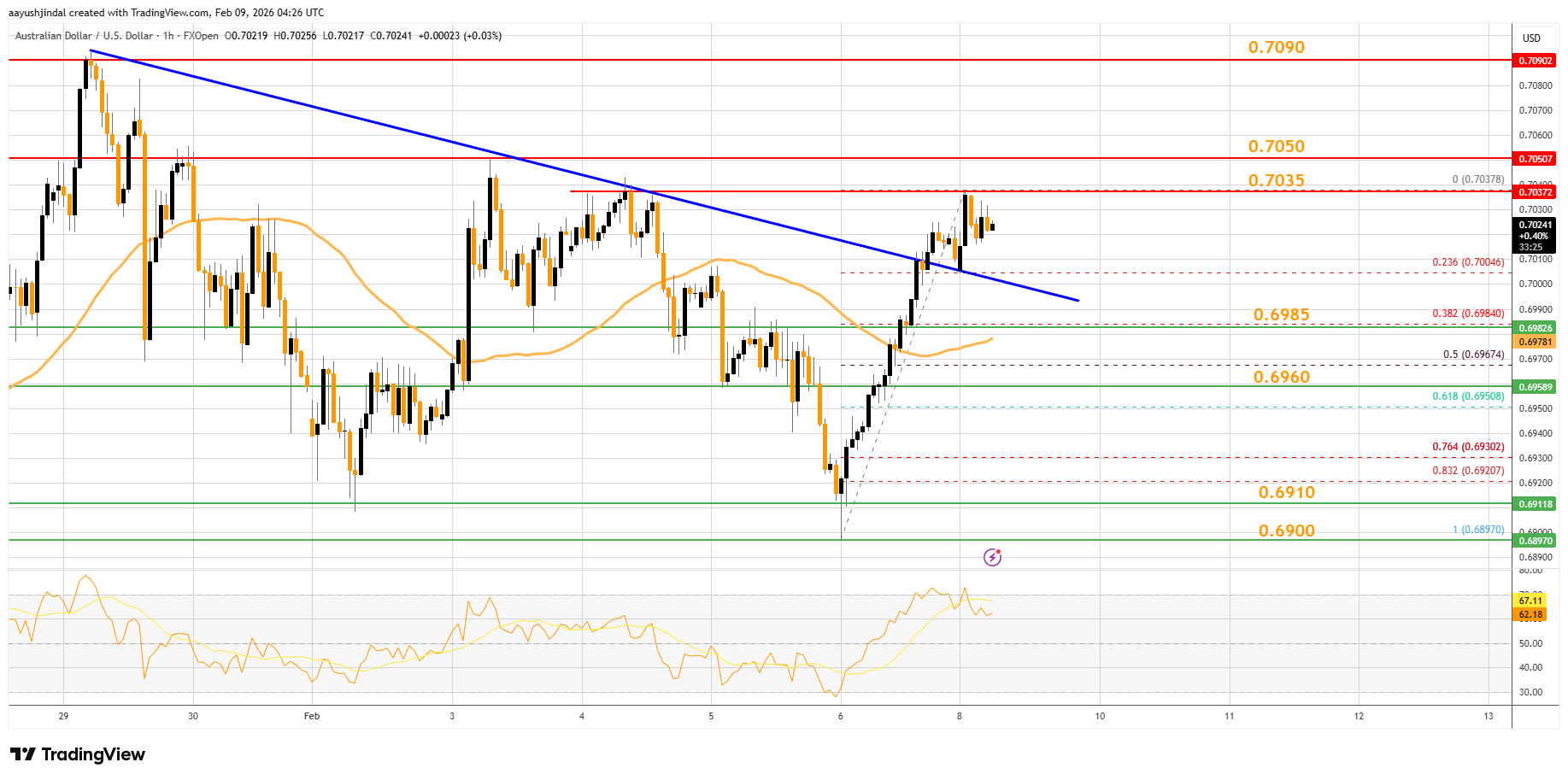 FXOPEN:AUDUSD Chart Image by aayushjindal