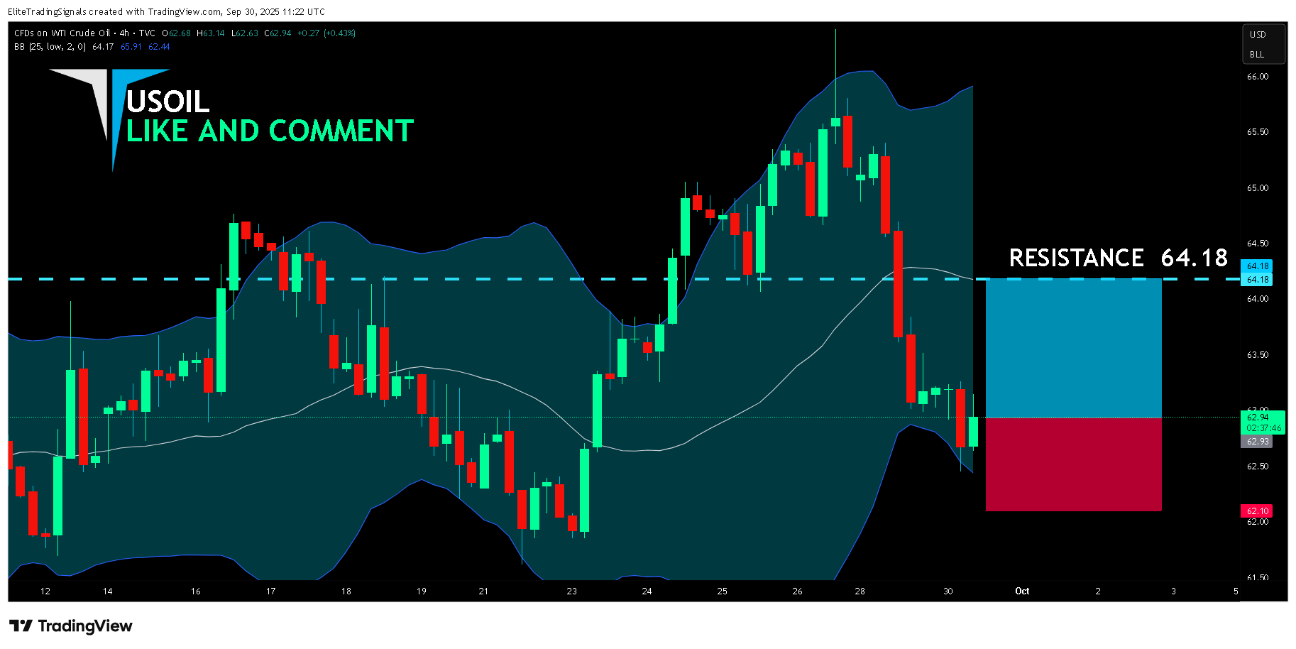 TVC:USOIL Chart Image by EliteTradingSignals