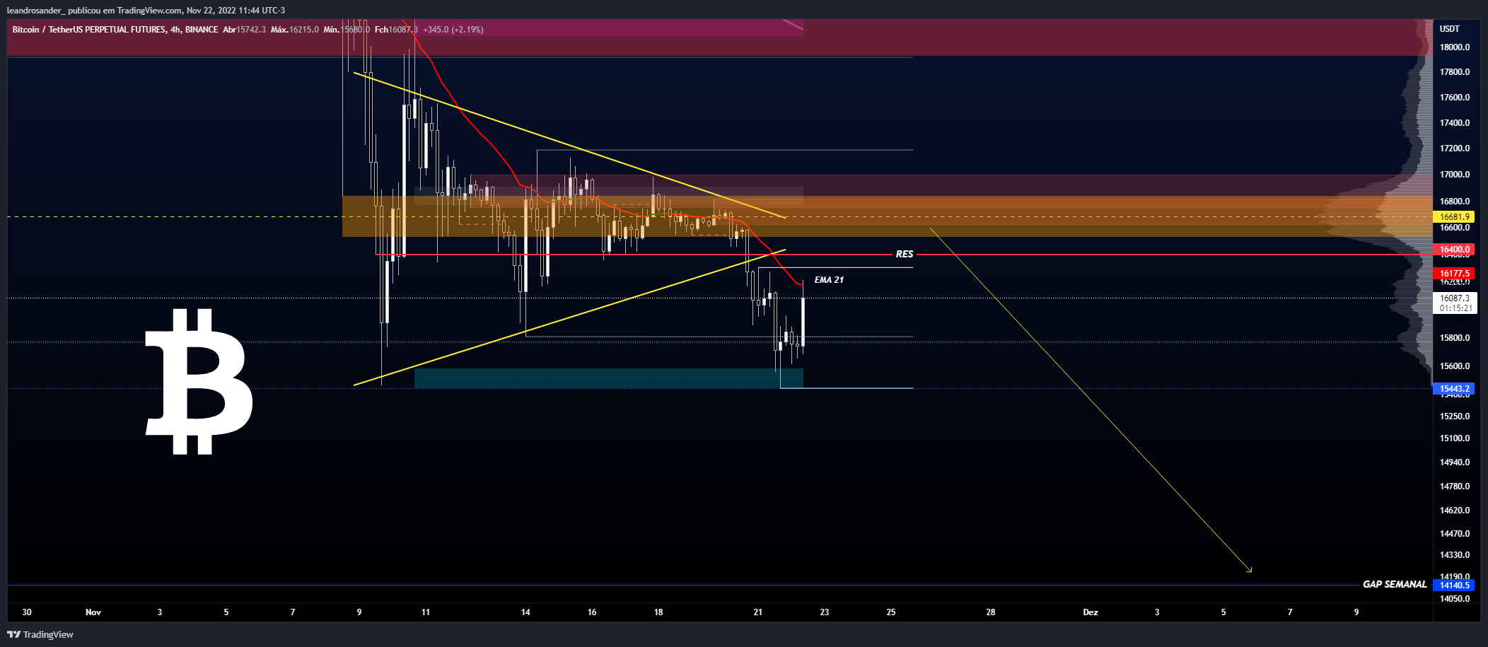 BINANCE:BTCUSDTPERP Chart Image by leandrosander_