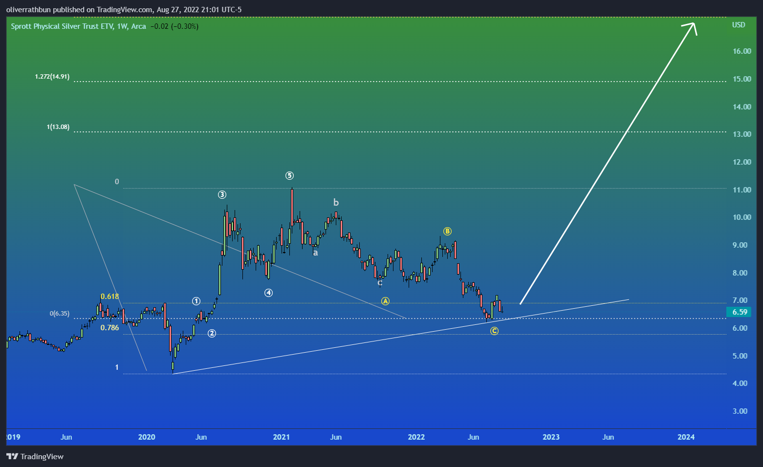 AMEX:PSLV Chart Image by IwasDown_NowImUp
