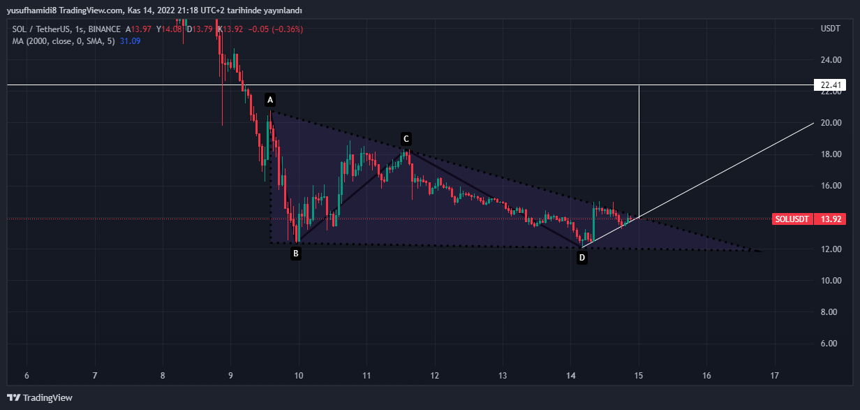 BINANCE:SOLUSDT Chart Image by yusufhamidi8