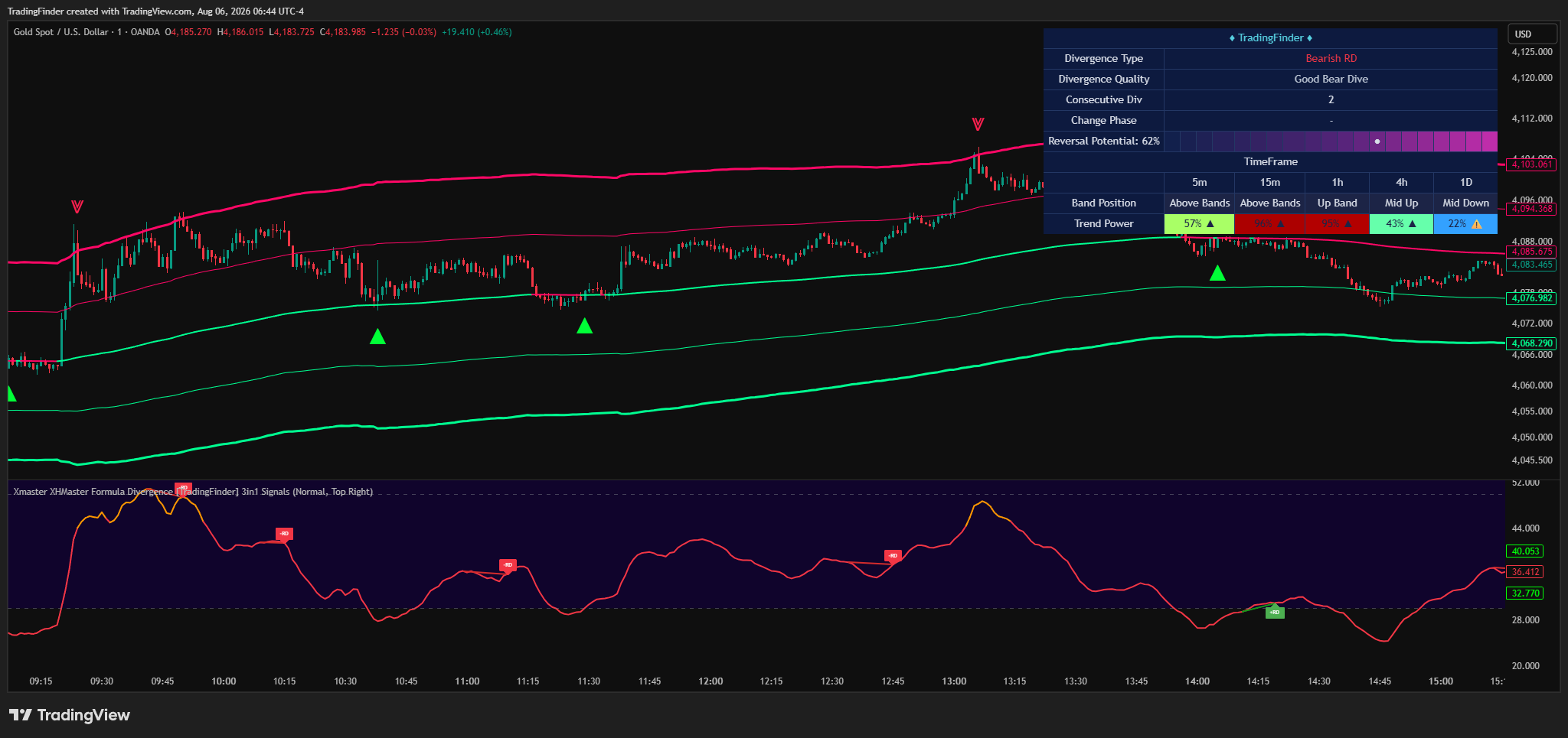 OANDA:XAUUSD Chart Image by TradingFinder