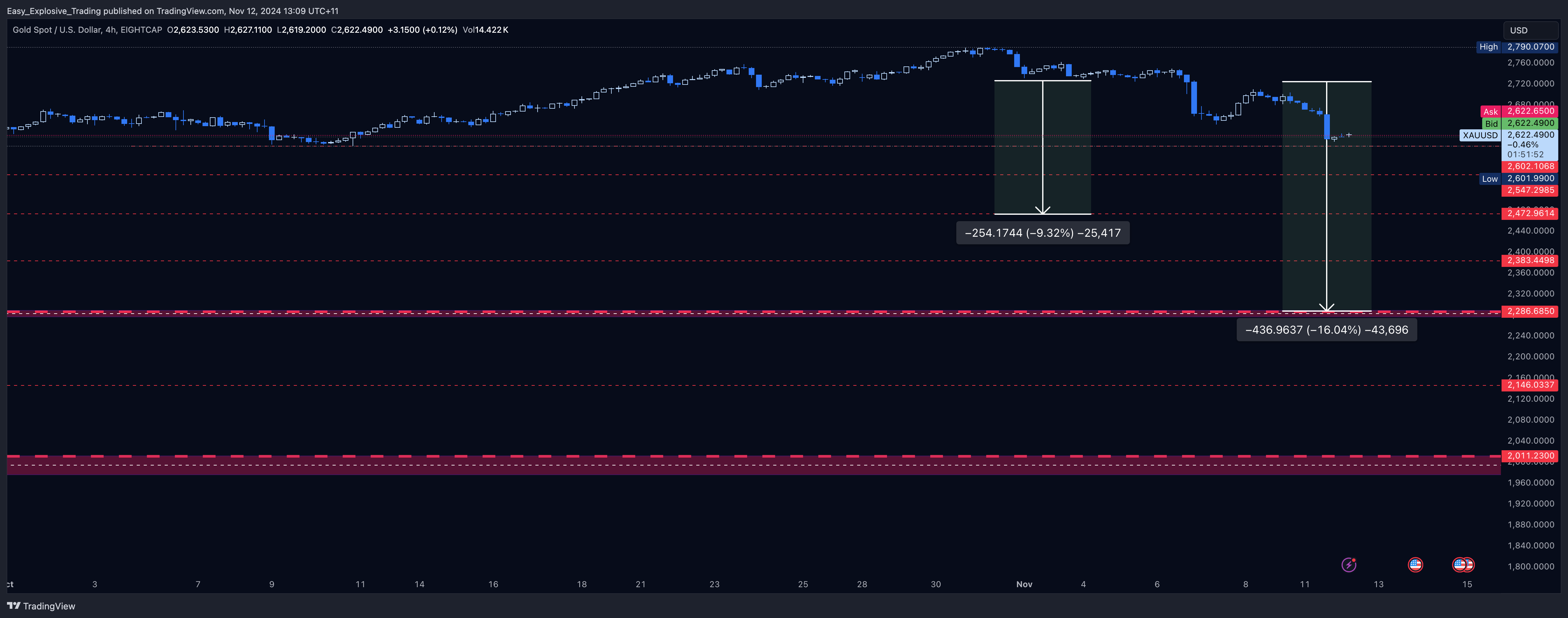 EIGHTCAP:XAUUSD Chart Image by Easy_Explosive_Trading