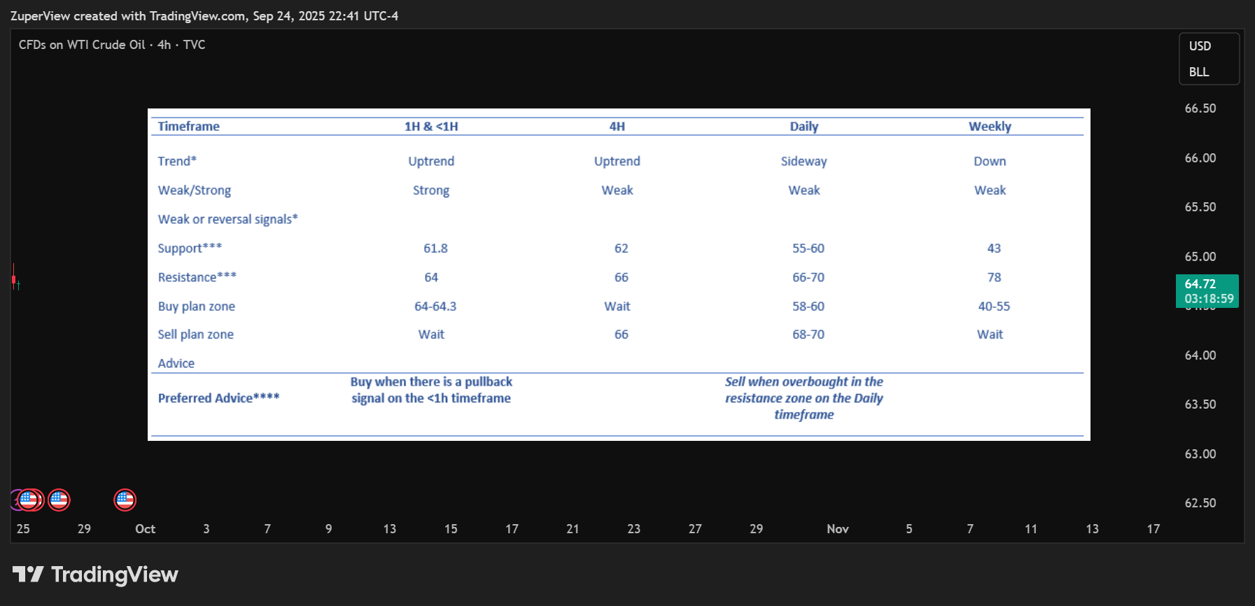 TVC:USOIL Chart Image by ZuperView