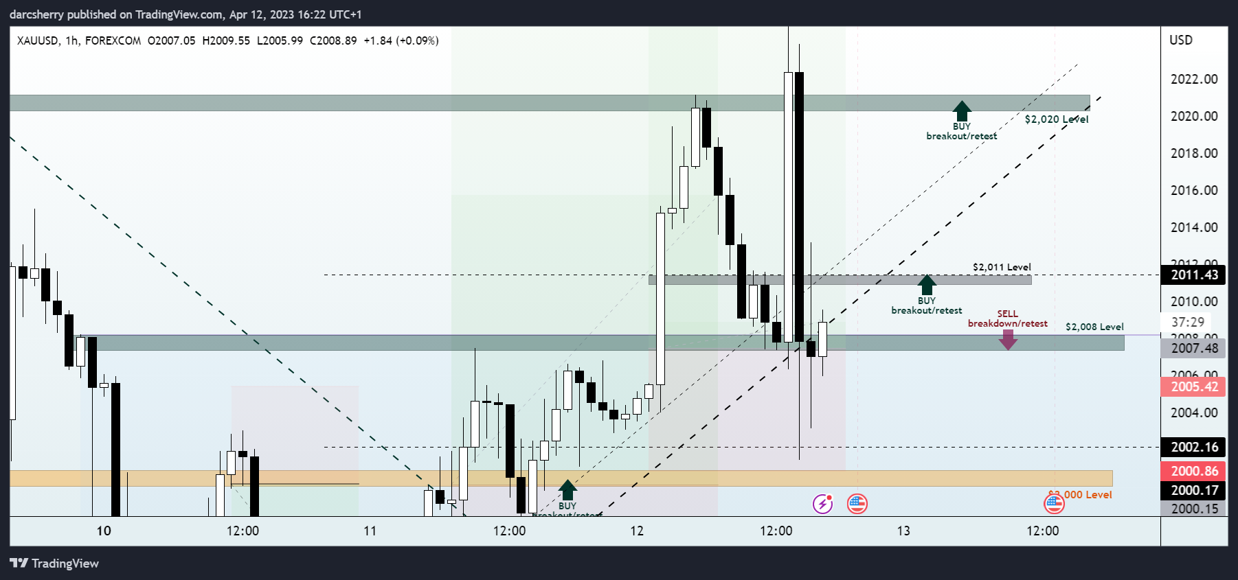 FOREXCOM:XAUUSD Chart Image by darcsherry