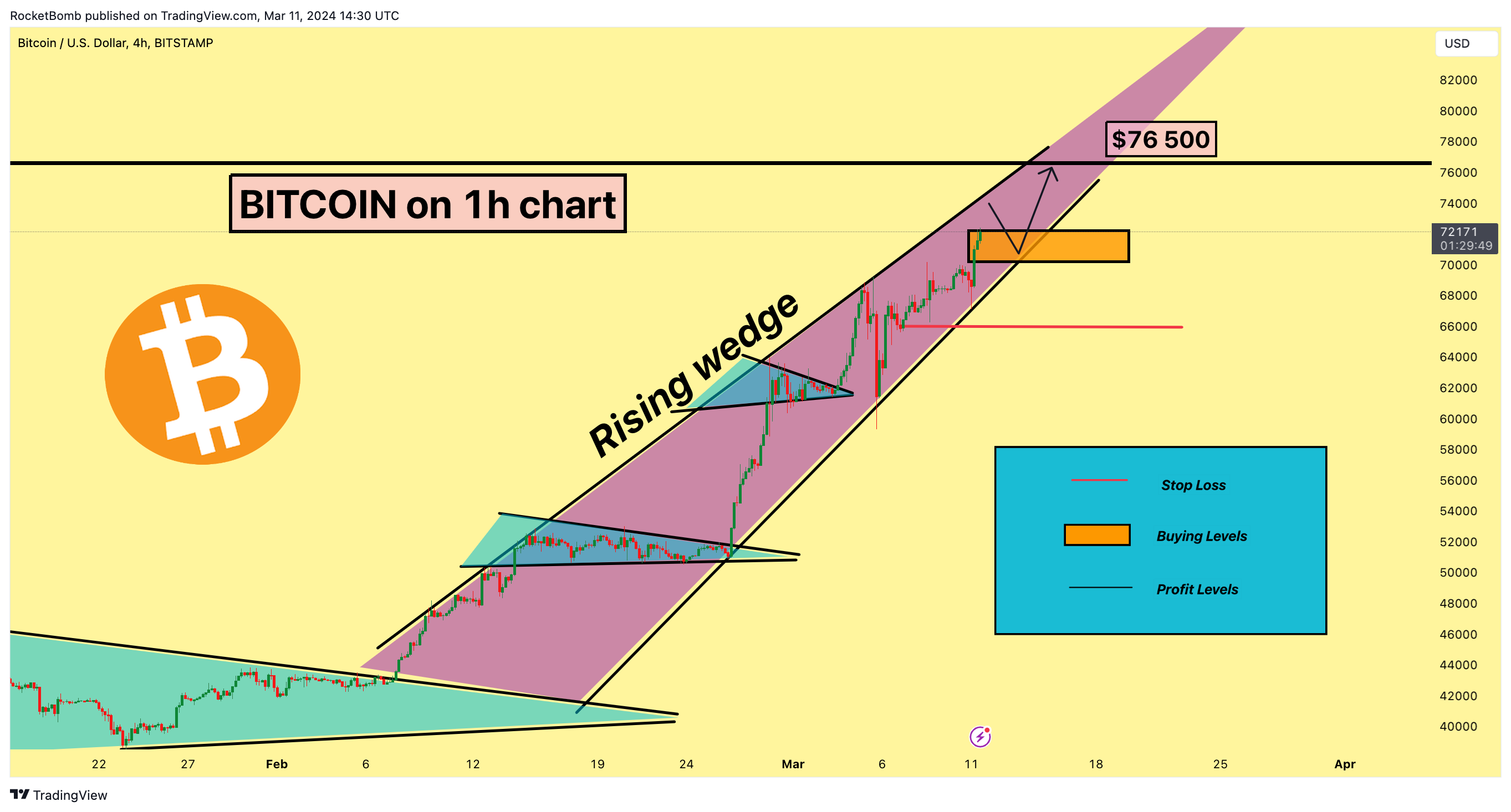 BITSTAMP:BTCUSD Chart Image by RocketBomb