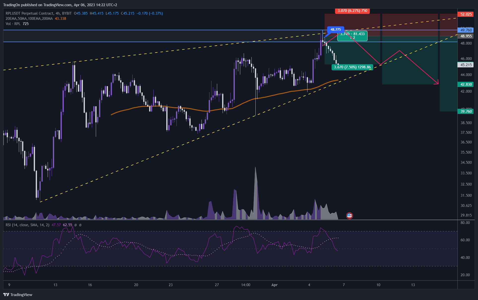 BYBIT:RPLUSDT.P Obraz wykresu od TradingOn