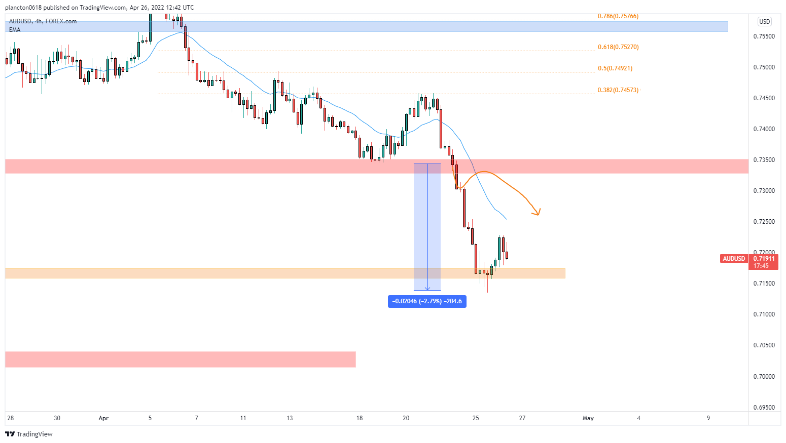 FOREXCOM:AUDUSD Chart Image by InkyGrip