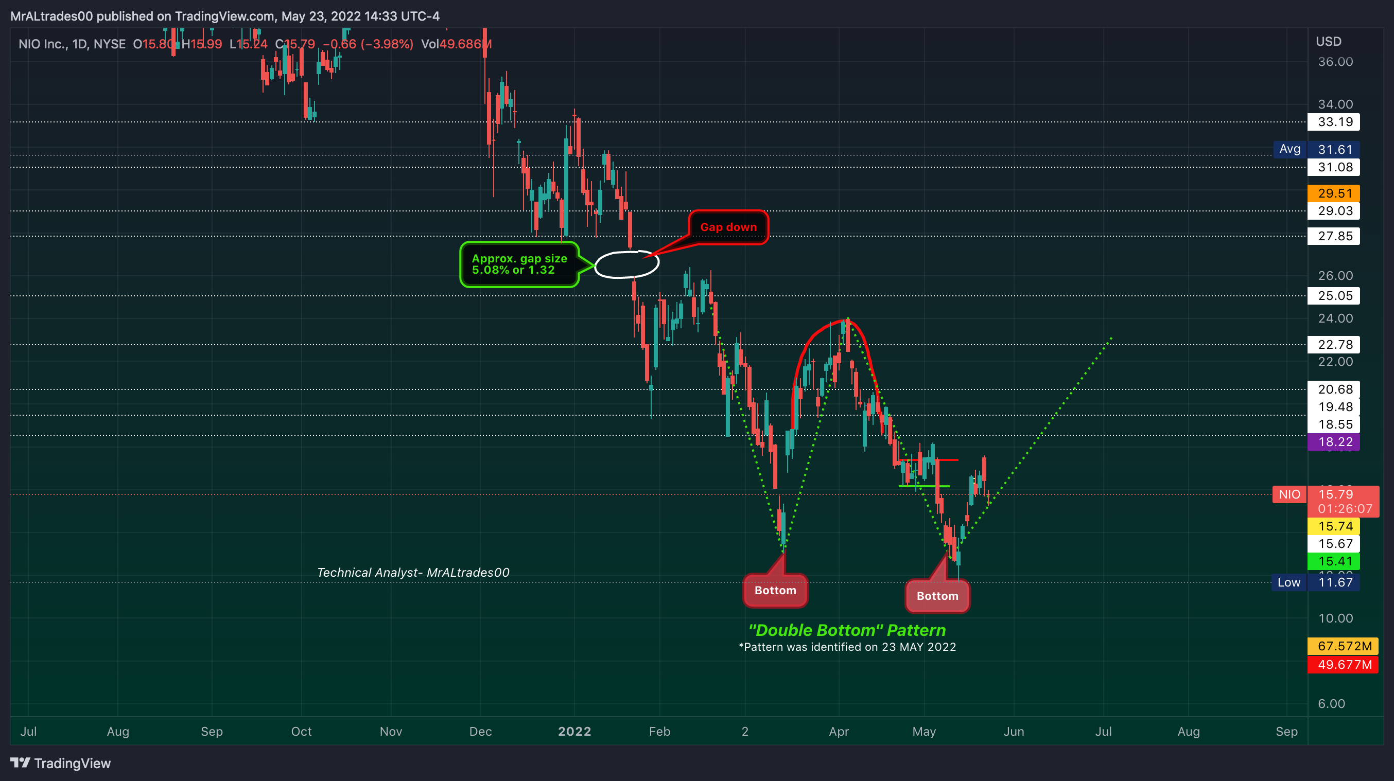 NYSE:NIO ภาพชาร์ต โดย MrALtrades00