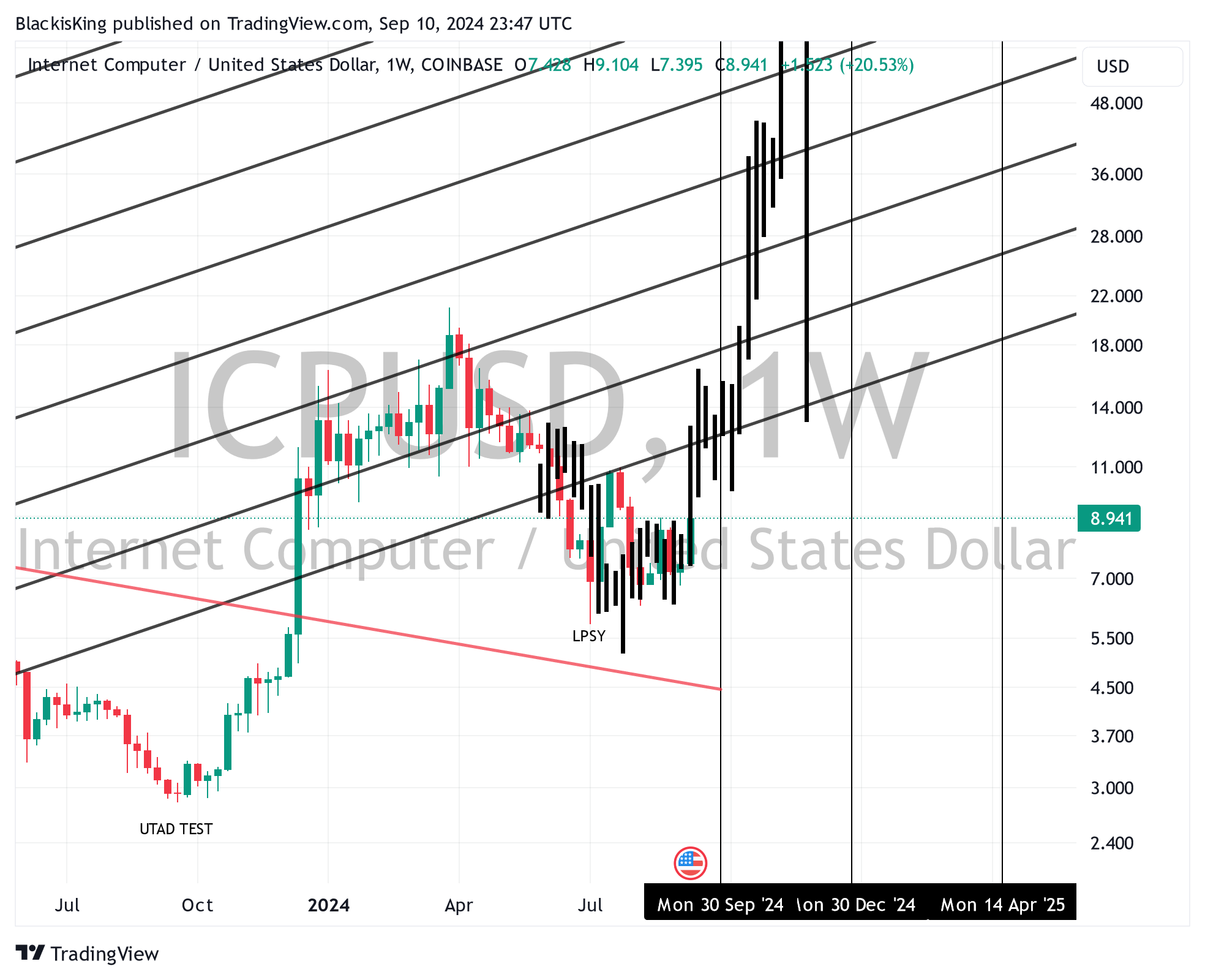 Снимок графика «COINBASE:ICPUSD» от BlackisKing