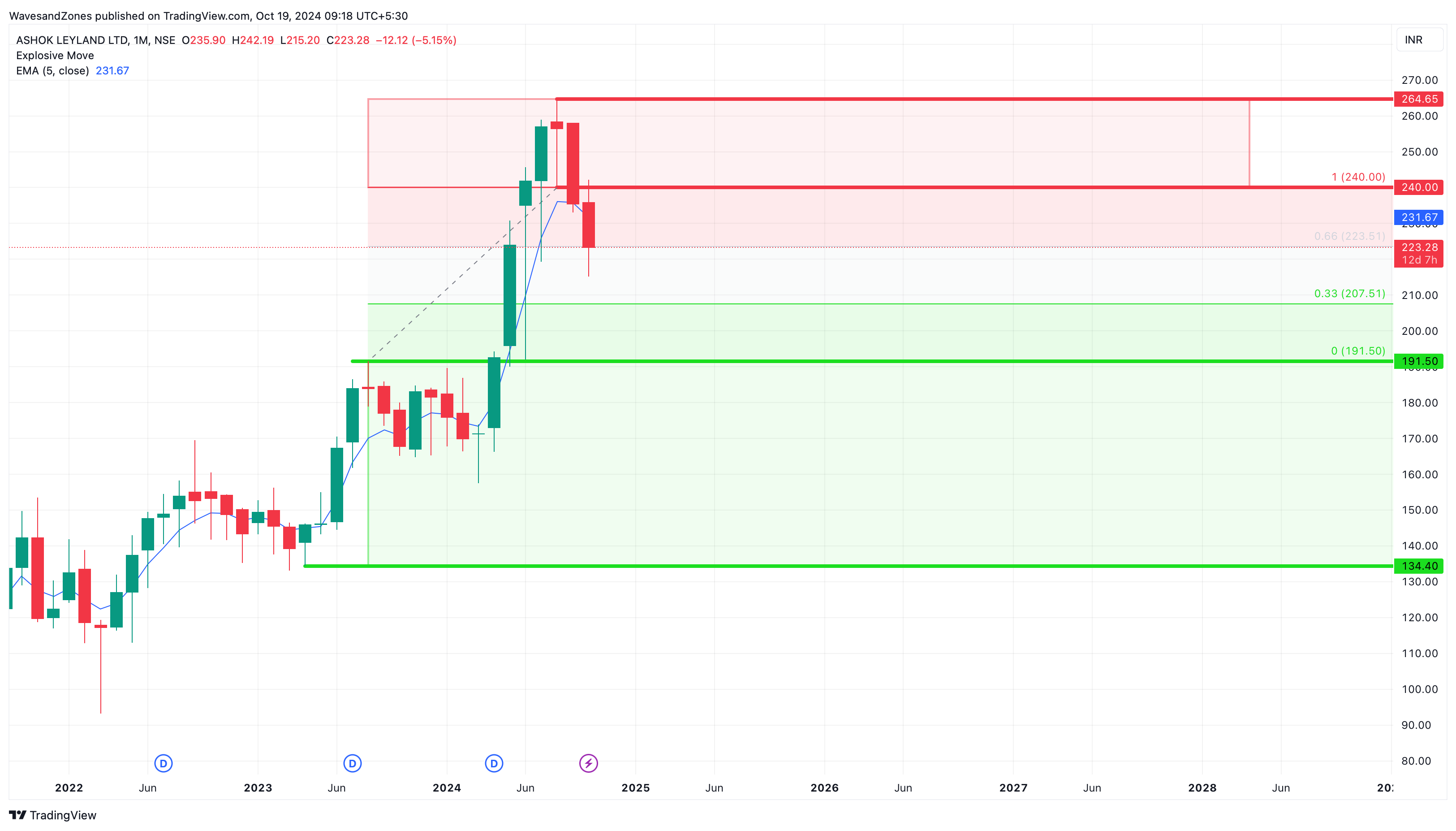 NSE:ASHOKLEY Chart Image by WavesandZones