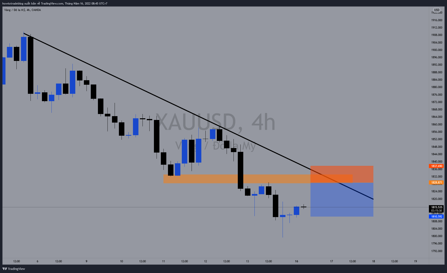 OANDA:XAUUSD Chart Image by Giavangvietnam