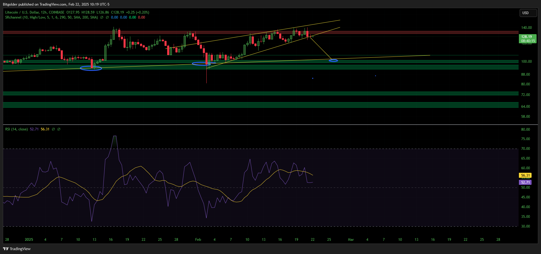 COINBASE:LTCUSD Chart Image by Bitgolder
