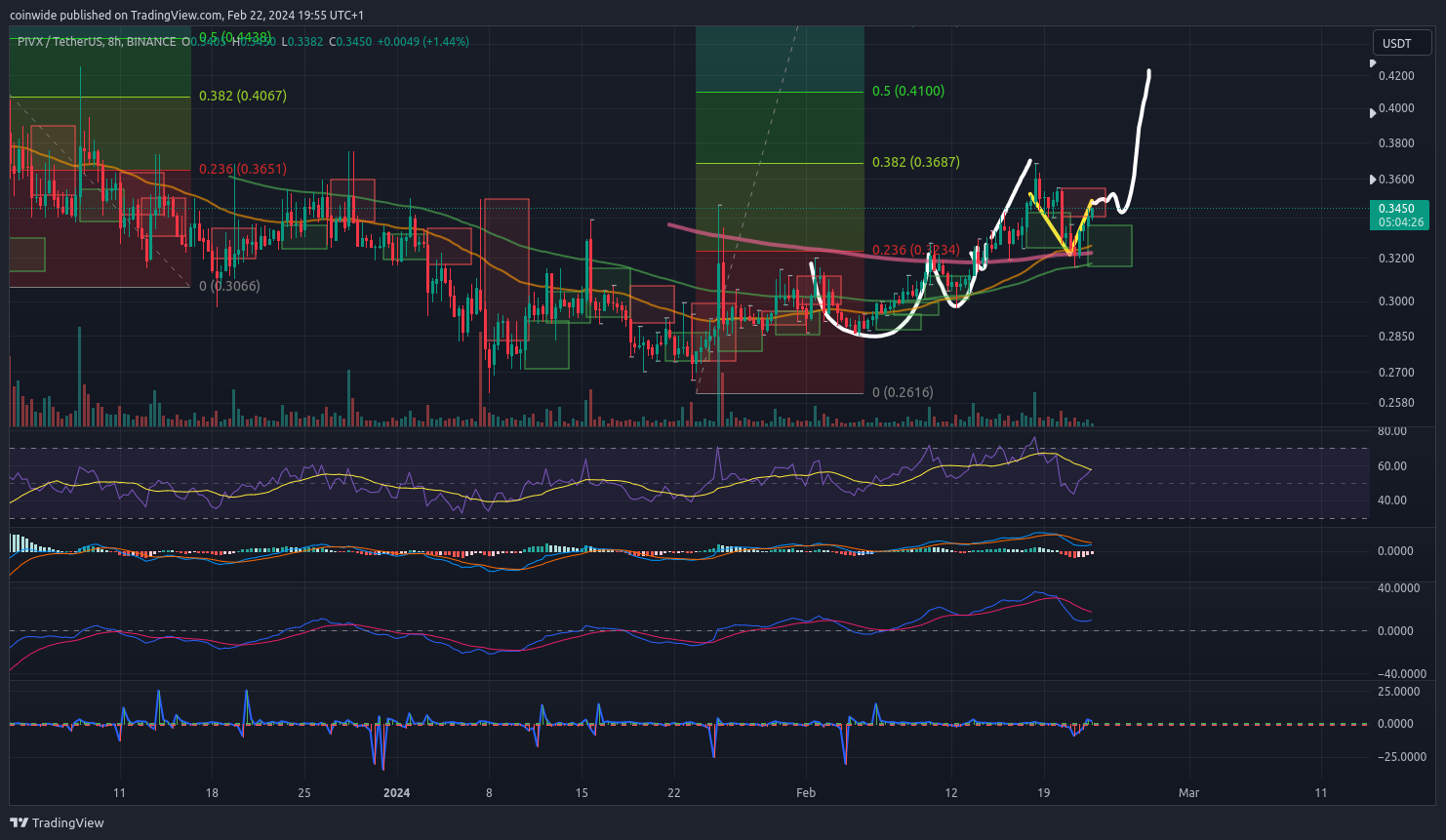 BINANCE:PIVXUSDT Chart Image by coinwide